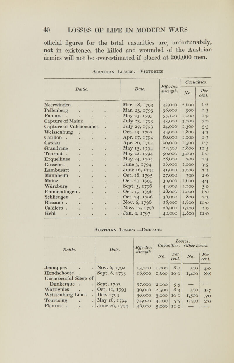 40 LOSSES OF LIFE IN MODERN WARS official figures for the total casualties are, unfortunately, not in existence, the killed and wounded of the Austrian armies will not be overestimated if placed at 200,000 men. Austrian Losses.—Victories Austrian Losses.—^Defeats