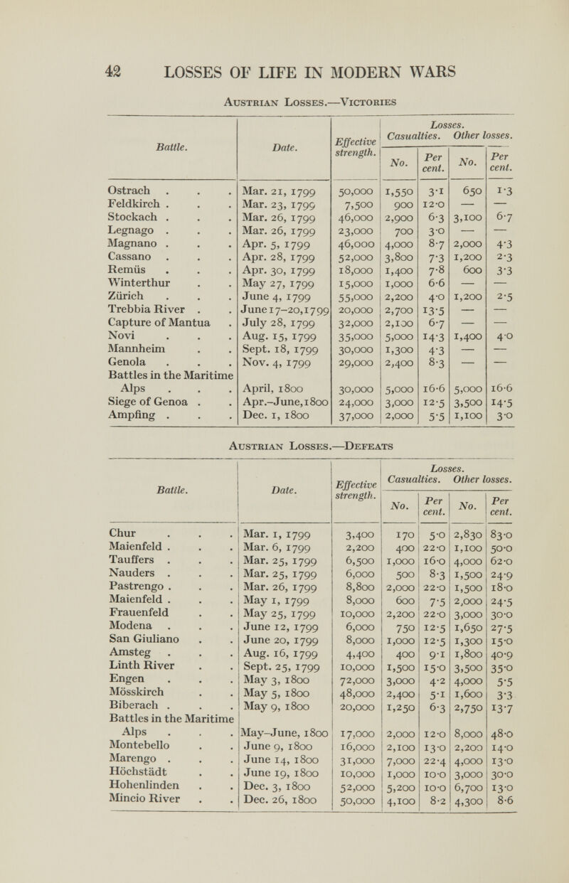 42 LOSSES OF LIFE IN MODERN WARS Austrian Losses.—^Victories Austrian Losses.—^Defeats