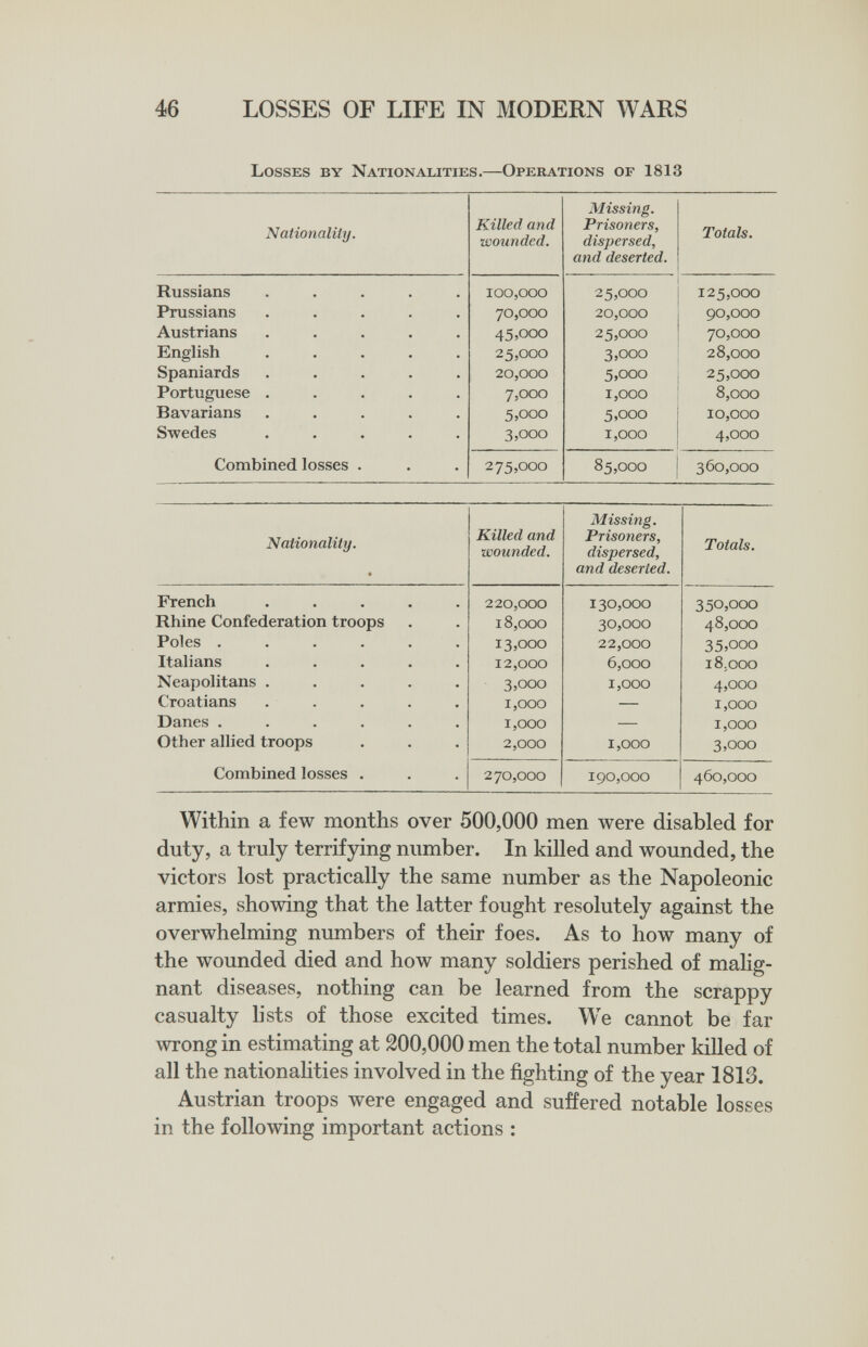 46 LOSSES OF LIFE IN MODERN WARS Losses by Nationalities.—Operations of 1813 Within a few months over 500,000 men were disabled for duty, a truly terrifying number. In killed and wounded, the victors lost practically the same number as the Napoleonic armies, showing that the latter fought resolutely against the overwhelming numbers of their foes. As to how many of the wounded died and how many soldiers perished of malig¬ nant diseases, nothing can be learned from the scrappy casualty hsts of those excited times. We cannot be far wrong in estimating at 200,000 men the total number killed of all the nationalities involved in the fighting of the year 1813. Austrian troops were engaged and suffered notable losses in the following important actions :