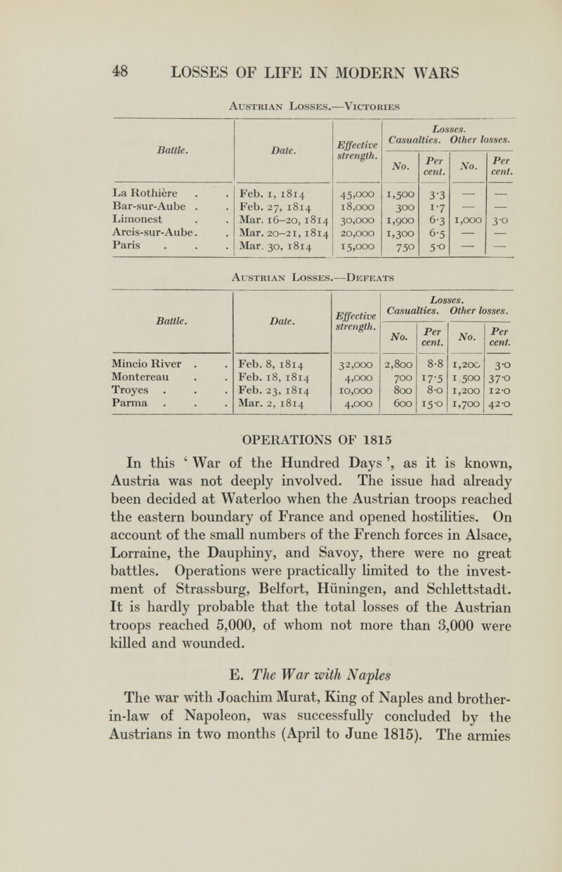 48 LOSSES OF LIFE IN MODERN WARS Austrian Losses.—Victories Austrian Losses.—Defeats OPERATIONS OF 1815 In this ' War of the Hundred Days as it is known, Austria was not deeply involved. The issue had already been decided at Waterloo when the Austrian troops reached the eastern boundary of France and opened hostilities. On account of the small numbers of the French forces in Alsace, Lorraine, the Dauphiny, and Savoy, there were no great battles. Operations were practically limited to the invest¬ ment of Strassburg, Belfort, Hüningen, and Schlettstadt. It is hardly probable that the total losses of the Austrian troops reached 5,000, of whom not more than 3,000 were killed and wounded. E. The War with Naples The war with Joachim Murat, King of Naples and brother- in-law of Napoleon, was successfully concluded by the Austrians in two months (April to June 1815). The armies