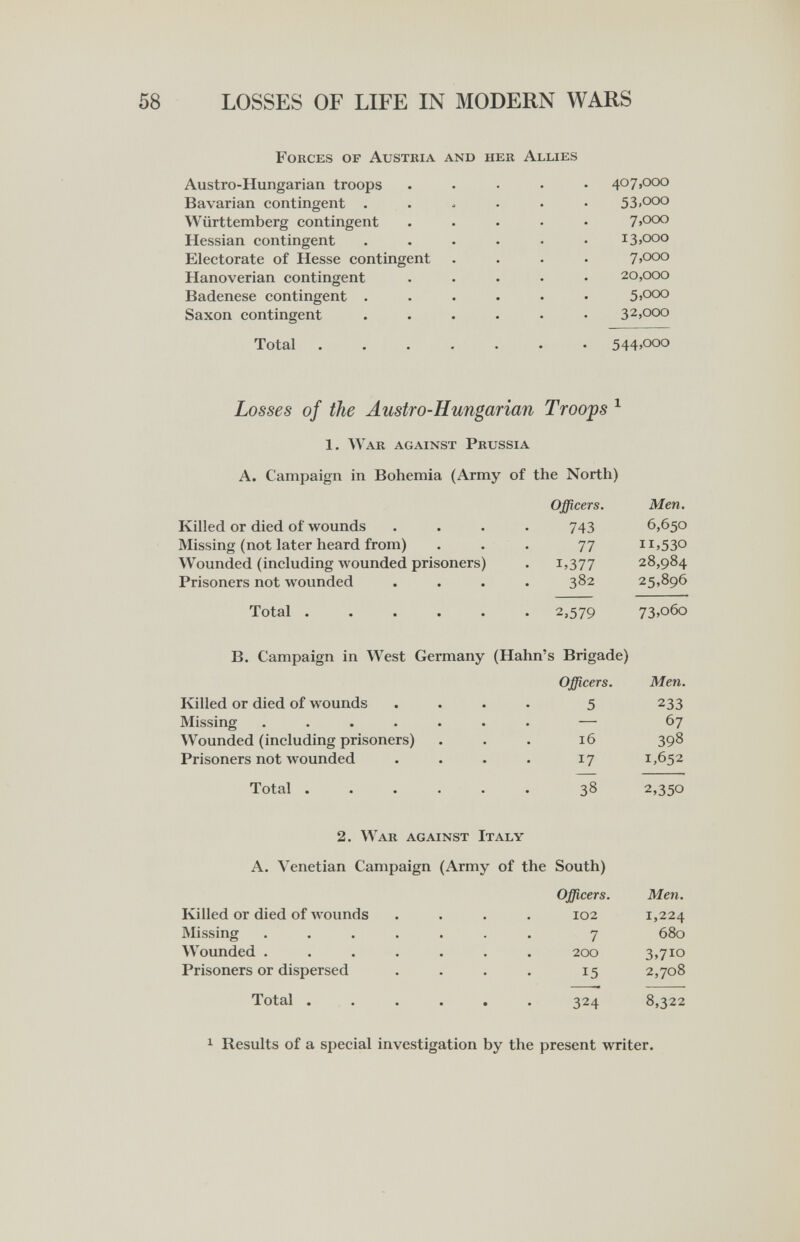 LOSSES OF LIFE IN MODERN WARS Forces of Austria and her Allies Austro-Hungarian troops ..... 407,000 Bavarian contingent ...... 53iOOO Württemberg contingent ..... 7,000 Hessian contingent ...... iSjOOO Electorate of Hesse contingent .... 7,000 Hanoverian contingent ..... 20,000 Badenese contingent ...... 5)O0O Saxon contingent ...... 32,000 Total 544.000 Losses of the Austro-Hungarian Troops ^ 1. War against Prussia A. Campaign in Bohemia (Army of the North) Officers. Men. Killed or died of wounds .... 743 6,650 Missing (not later heard from) ... 77 ii,530 Wounded (including wounded prisoners) . i,377 28,984 Prisoners not wounded .... 382 25,896 Total 2,579 73>o6o B. Campaign in West Germany (Hahn's Brigade) Officers. Men. Killed or died of wounds .... 5 233 Missing ....... — 67 Wounded (including prisoners) . . . 16 398 Prisoners not wounded . . . . 17 1,652 Total 38 2,350 2. War against Italy A. Venetian Campaign (Army of the South) Officers. Men. Killed or died of ivounds .... 102 1,224 Missing ....... 7 680 Wounded ....... 200 3,710 Prisoners or dispersed . . . . 15 2,708 Total ...... 324 8,322 1 Results of a special investigation by the present writer.