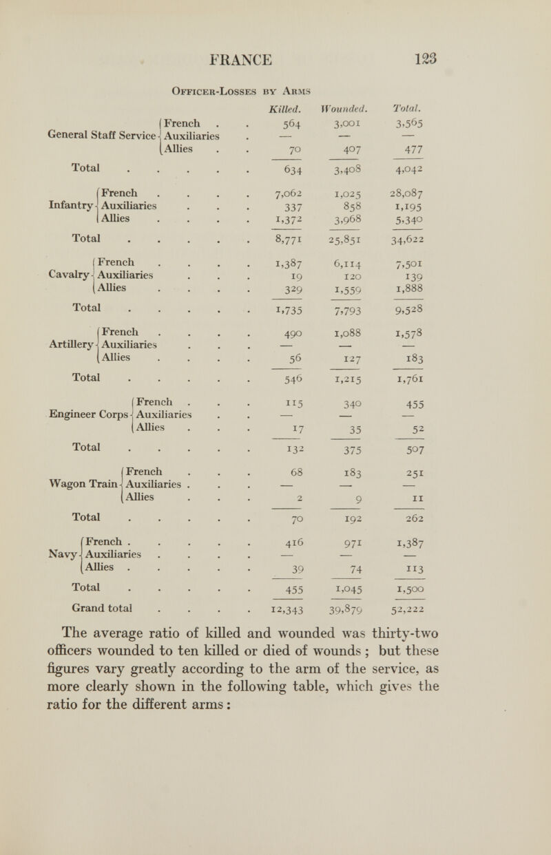 FRANCE 123 General Staff Service Total Í French Infantry j Auxiliaries 1 Allies Total Cavalry- Total Officer French Auxiliaries Allies French Auxiliaries Allies Artillery - Total French Auxiliaries Allies Engineer Corps Total French Auxiliaries Allies Wagon Train Total French Auxiliaries Allies Navy- French . Auxiliaries Allies Total Grand total Losses by Arms officers wounded to ten killed or died of wounds ; but these figures vary greatly according to the arm of the service, as more clearly shown in the following table, which gives the ratio for the different arms ;