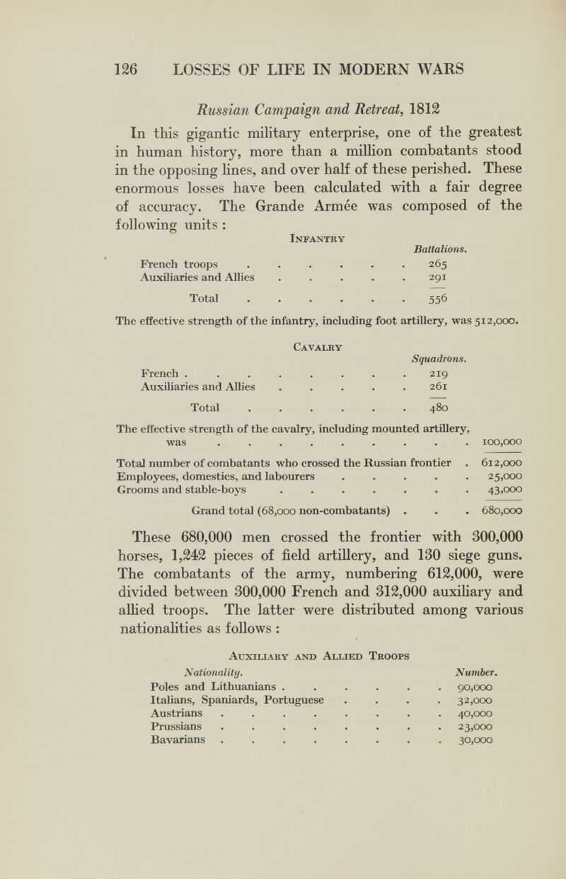126 LOSSES OF LIFE IN MODERN WARS Russian Campaign and Retreat, 1812 In this gigantic military enterprise, one of the greatest in human history, more than a million combatants stood in the opposing lines, and over half of these perished. These enormous losses have been calculated with a fair degree of accuracy. The Grande Armée was composed of the following units : Infantry Battalions. French troops . . . . . .265 Auxiliaries and Allies ..... 291 Total ...... 556 The effective strength of the infantry, including foot artillery, was 512,000. Cavalry Squadrons. French ........ 219 Auxiliaries and Allies ..... 261 Total ...... 480 The effective strength of the cavalry, including mounted artillery, was ......... 100,000 Total number of combatants who crossed the Russian frontier . 612,000 Employees, domestics, and labourers ..... 25,000 Grooms and stable-boys ....... 43,000 Grand total (68,000 non-combatants) . . . 680,000 These 680,000 men crossed the frontier with 300,000 horses, 1,242 pieces of field artillery, and 130 siege guns. The combatants of the army, numbering 612,000, were divided between 300,000 French and 312,000 auxiliary and allied troops. The latter were distributed among various nationalities as follows : Auxiliary and Allied Troops Nationality. Number. Poles and Lithuanians ...... 90,000 Italians, Spaniards, Portuguese .... 32,000 Austrians ........ 40,000 Prussians ........ 23,000 Bavarians ........ 30,000