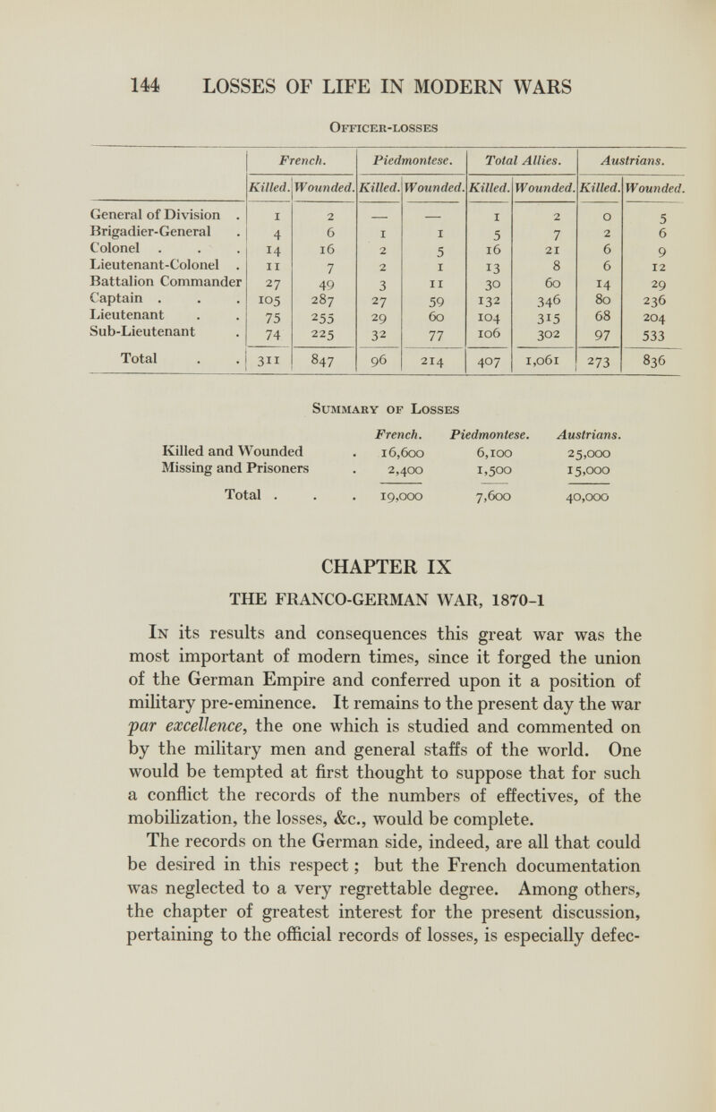 144 LOSSES OF LIFE IN MODERN WARS Officer-losses Summary of Losses Killed and Wounded Missing and Prisoners Total . French. 16,600 2,400 19,000 Piedmontese. 6,100 1,500 7,600 Austrians. 25,000 15,000 40,000 CHAPTER IX THE FRANCO-GERMAN WAR, 1870-1 In its results and consequences this great war was the most important of modern times, since it forged the union of the German Empire and conferred upon it a position of mihtary pre-eminence. It remains to the present day the war far excellence, the one which is studied and commented on by the mihtary men and general staffs of the world. One would be tempted at first thought to suppose that for such a conflict the records of the numbers of effectives, of the mobilization, the losses, &c., would be complete. The records on the German side, indeed, are all that could be desired in this respect ; but the French documentation was neglected to a very regrettable degree. Among others, the chapter of greatest interest for the present discussion, pertaining to the official records of losses, is especially defec-