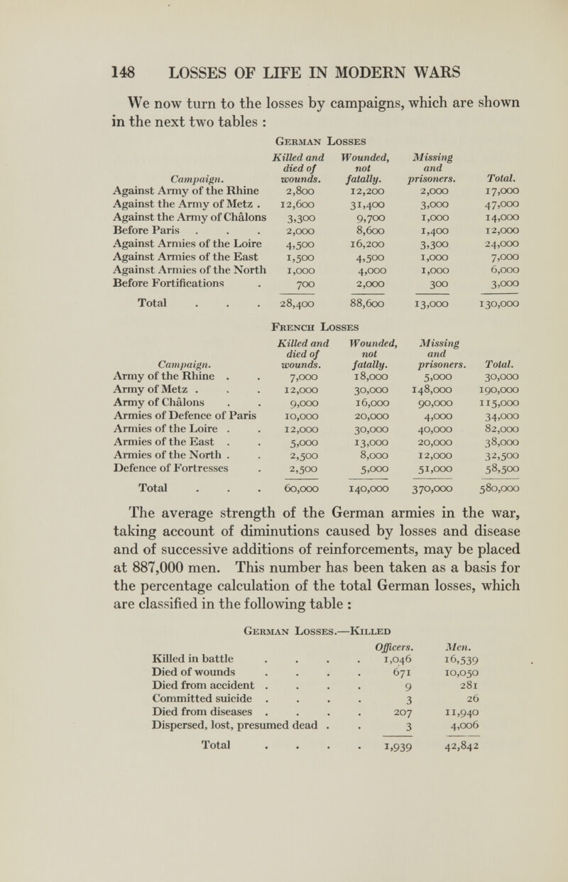 148 LOSSES OF LIFE IN MODERN WARS We now turn to the losses by campaigns, which are shown in the next two tables : Geriman Losses The average strength of the German armies in the war, taking account of diminutions caused by losses and disease and of successive additions of reinforcements, may be placed at 887,000 men. This number has been taken as a basis for the percentage calculation of the total German losses, which are classified in the following table : German Losses.—Killed