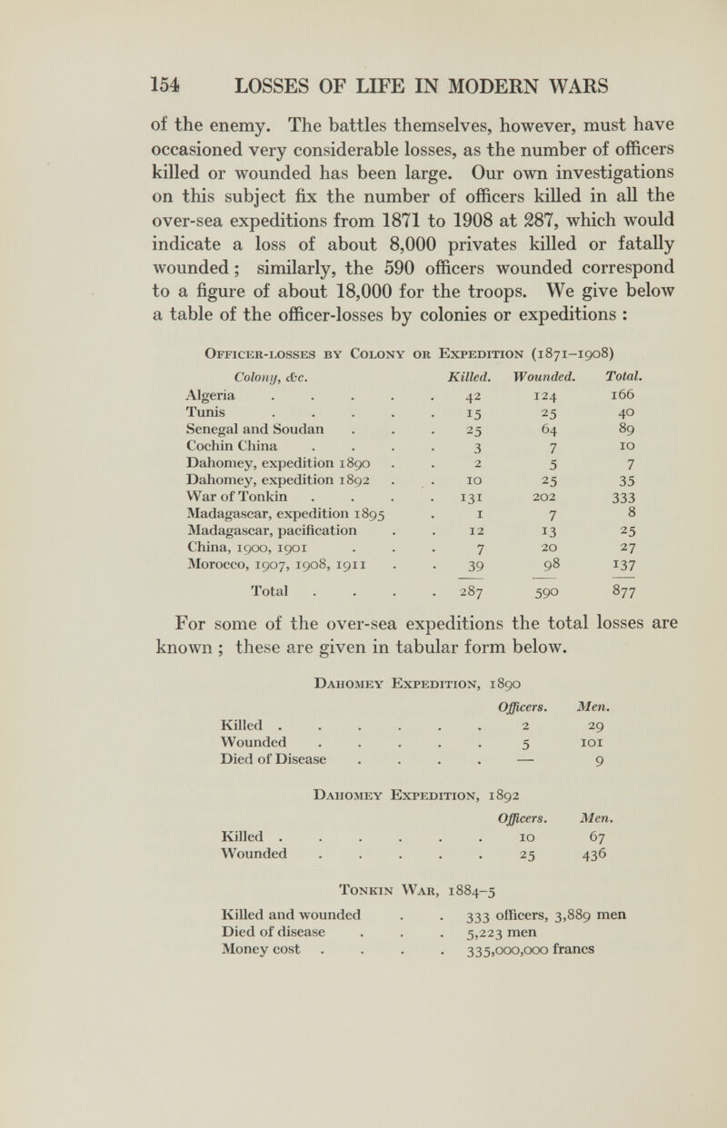 154 LOSSES OF LIFE IN MODERN WARS of the enemy. The battles themselves, however, must have occasioned very considerable losses, as the number of officers killed or wounded has been large. Our own investigations on this subject fix the number of officers killed in all the over-sea expeditions from 1871 to 1908 at 287, which would indicate a loss of about 8,000 privates killed or fatally wounded ; similarly, the 590 officers wounded correspond to a figure of about 18,000 for the troops. We give below a table of the officer-losses by colonies or expeditions : Officer-losses by Colony or Colony, c6c. Algeria Tunis Senegal and Soudan Cochin China Dahomey, expedition 1890 Dahomey, expedition 1892 War of Tonkin Madagascar, expedition 1895 Madagascar, pacification China, 1900, 1901 Morocco, 1907, 1908, 1911 Total Expedition (1871-1908) For some of the over-sea expeditions the total losses are known ; these are given in tabular form below. Dahomey Expedition, 1890 Officers. Men. Killed ...... 2 29 Wounded ..... 5 loi Died of Disease .... — 9 Dahomey Expedition, 1892 Officers. Men. Killed ...... 10 67 Wounded ..... 25 436 Tonkin War, 1884-5 Killed and wounded . . 333 officers, 3,889 men Died of disease . . . 5,223 men Money cost .... 335,000,000 francs