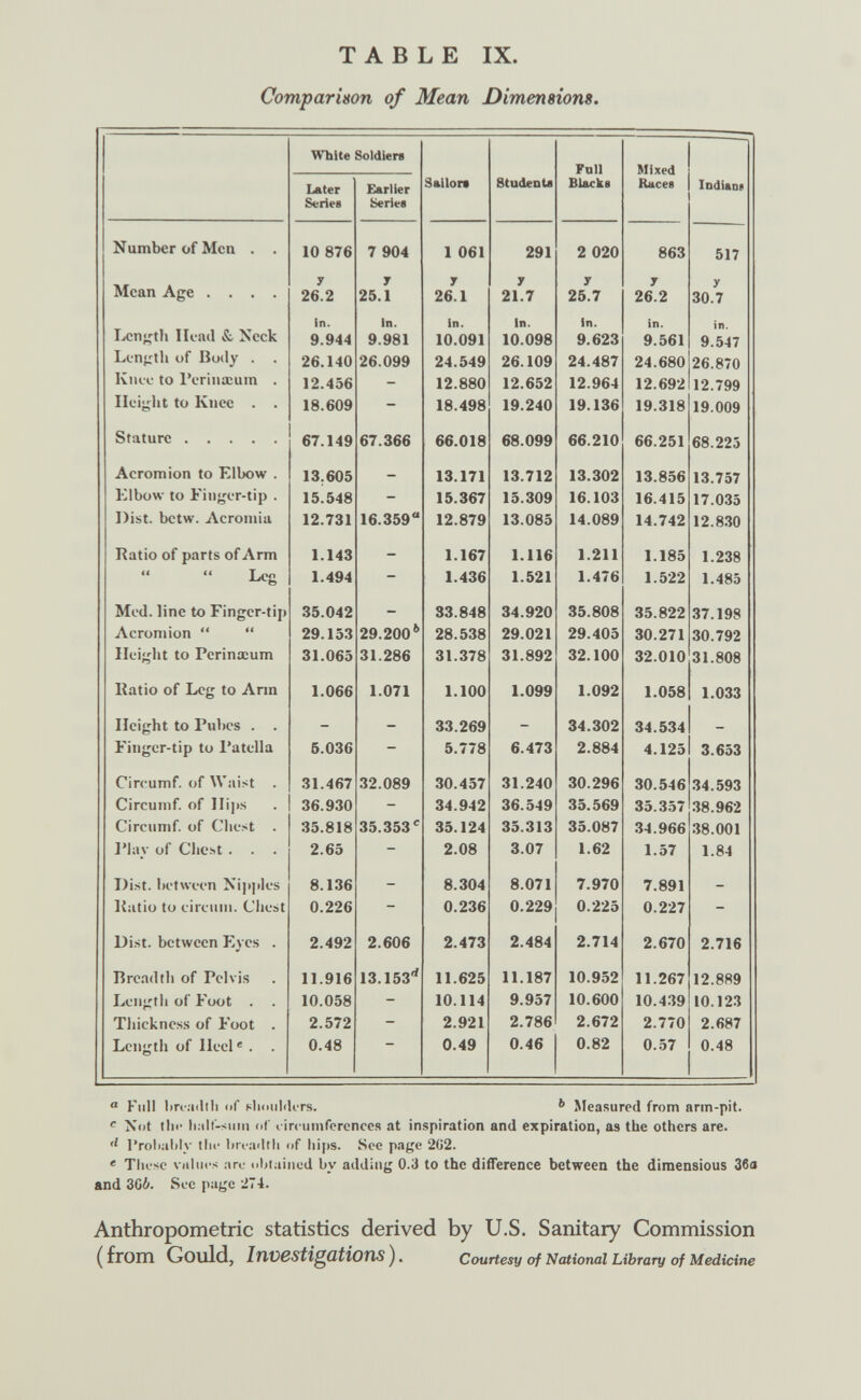 TABLE IX. Comparison of Mean Dimensions. ° Full l)R-:i(lili of KlioiilrliTS. ' Measured from arm-pit. Not tin- li:ilt-siiiii of (.ircuinfercnces at inspiration and expiration, as the others are. I'robablv thi- brt'aiUli of lii|)s. See page 2ü2. < These vailles are oljtained by adding 0.3 to the difference between the dimensions Зба and 3G6. Sec page 274. Anthropometric statistics derived by U.S. Sanitary Commission ( from Gould, Investigations ). Courtesy of National Library of Medicine