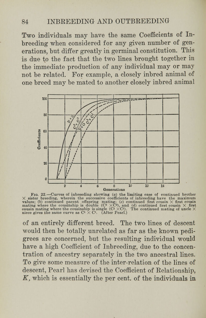 84 INBREEDING AND OUTBREEDING Two individuals may have the same Coefficients of In¬ breeding when considered for any given number of gen¬ erations, but differ greatly in germinal constitution. This is due to the fact that the two lines brought together in the immediate production of any individual may or may not be related. For example, a closely inbred animal of one breed may be mated to another closely inbred animal 100 80 S 60 tí Ф Q J 40 20 0 Fio. 22.—Curvea of inbreeding showing (o) the limiting case of continued brother X sister breeding, wherein the successive coefficients of inbreeding have the maximum values; (b) continued parent offspring mating; (c) continued first cousin X first cousin mating where the cousinship is double (C^ XC'), and (d) continued first cousin X first cousin mating where the cousinship is single (C XC'). The continued mating of uncle X niece gives the same curve as C' X C^. (After Pearl.) of an entirely different breed. The two lines of descent would then be totally unrelated as far as the known pedi¬ grees are concerned, but the resulting individual would have a high Coefficient of Inbreeding, due to the concen¬ tration of ancestry separately in the two ancestral lines. To give some measure of the inter-relation of the lines of descent, Pearl has devised the Coefficient of Relationship, K, which is essentially the per cent, of the individuals in 2 4 6 8 10 12 14 Generations