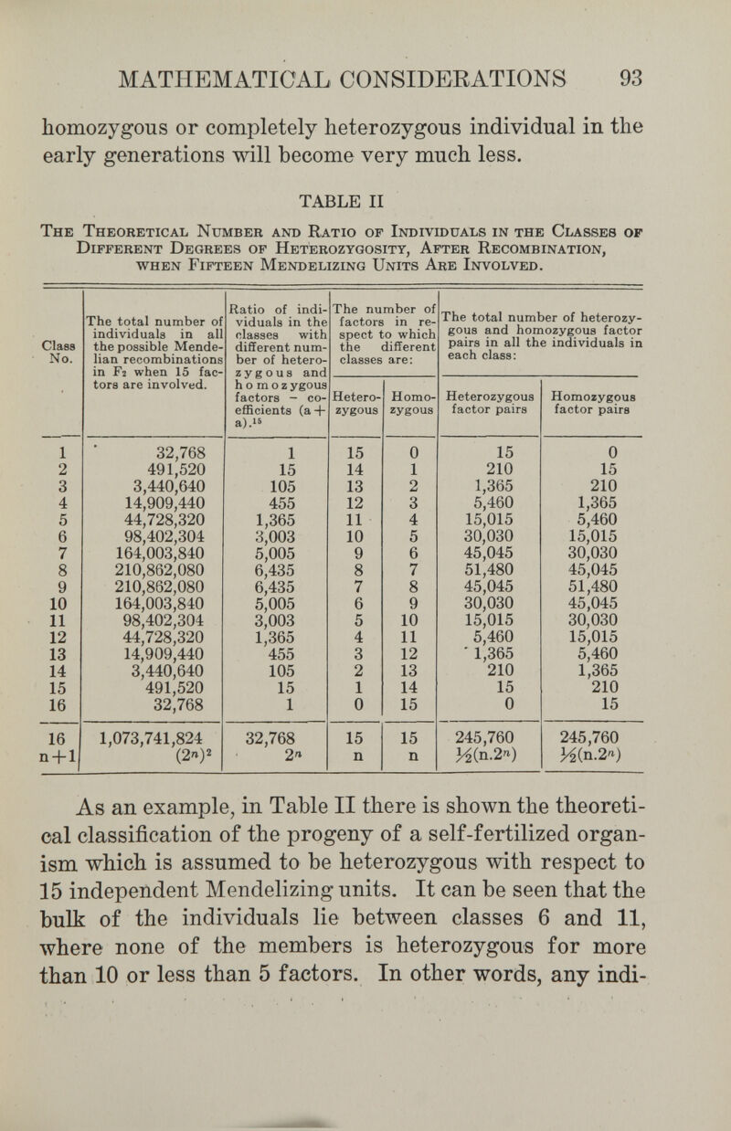 MATHEMATICAL CONSIDERATIONS 93 homozygous or completely heterozygous individual in the early generations will become very much less. TABLE II The Theoretical Number and Ratio of Inbividuals in the Classes op Different Degrees of Heterozygosity, After Recombination, when Fifteen Mendelizing Units Are Involved. As an example, in Table II there is shown the theoreti¬ cal classification of the progeny of a self-fertilized organ¬ ism which is assumed to be heterozygous with respect to 15 independent Mendelizing units. It can be seen that the bulk of the individuals lie between classes 6 and 11, where none of the members is heterozygous for more than 10 or less than 5 factors. In other words, any indi-