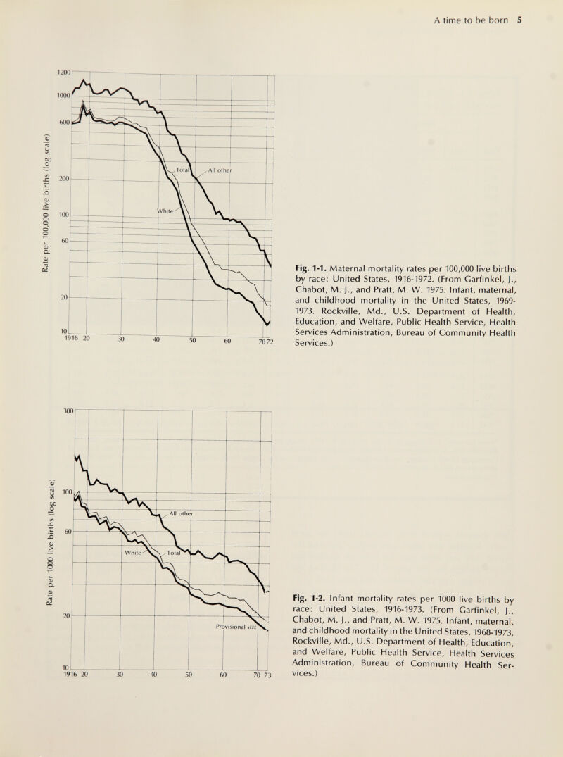 A time to be born 5 Fig. 1-1. Maternal mortality rates per 100,000 live births by race: United States, 1916-1972. (From Garfinkel, j.. Chabot, M. j., and Pratt, M. W. 1975. Infant, maternal, and childhood mortality in the United States, 1969- 1973. Rockville, Md., U.S. Department of Health, Education, and Welfare, Public Health Service, Health Services Administration, Bureau of Community Health Services.) 300 10 Í    1 1916 20 30 40 50 60 70 73 fig- 1-2. Infant mortality rates per 1000 live births by race: United States, 1916-1973. (From Garfinkel, J., Chabot, M. J., and Pratt, M. W. 1975. Infant, maternal, and childhood mortality in the United States, 1968-1973. Rockville, Md., U.S. Department of Health, Education, and Welfare, Public Health Service, Health Services Administration, Bureau of Community Health Ser¬ vices.)