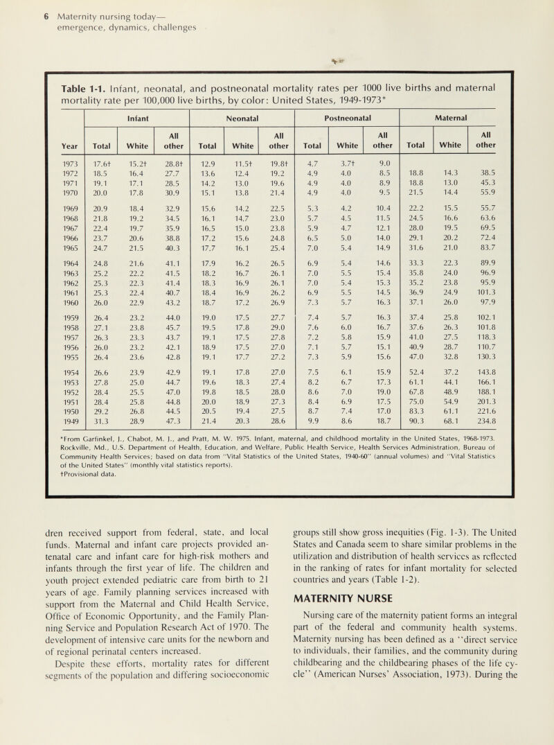 6 Maternity nursing today— emergence, dynamics, challenges Table 1-1. Infant, neonatal, and postneonatal mortality rates per 1000 live births and maternal mortality rate per 100,000 live births, by color; United States, 1949-1973* *From Garfinkel, J., Chabot, M. J., and Pratt, M. W. 1975. Infant, maternal, and childhood mortality in the United States, 1968-1973. Rockville, Md., U.S. Department of Health, Education, and Welfare, Public Health Service, Health Services Administration, Bureau of Community Health Services; based on data from Vital Statistics of the United States, 1940-60 (annual volumes) and Vital Statistics of the United States (monthly vital statistics reports). tProvisional data. dren received support from federal, state, and local funds. Maternal and infant care projects provided an¬ tenatal care and infant care for high-risk mothers and infants through the first year of life. The children and youth project extended pediatric care from birth to 21 years of age. Family planning services increased with support from the Maternal and Child Health Service, Office of Economic Opportunity, and the Family Plan¬ ning Service and Population Research Act of 1970. The development of intensive care units for the newborn and of regional perinatal centers increased. Despite these efforts, mortality rates for different segments of the population and differing socioeconomic groups still show gross inequities (Fig. 1-3). The United States and Canada seem to share similar problems in the utilization and distribution of health services as reflected in the ranking of rates for infant mortality for selected countries and years (Table 1-2). MATERNITY NURSE Nursing care of the maternity patient forms an integral part of the federal and community health systems. Maternity nursing has been defined as a direct service to individuals, their families, and the community during childbearing and the childbearing phases of the life cy¬ cle (American Nurses' Association, 1973). During the