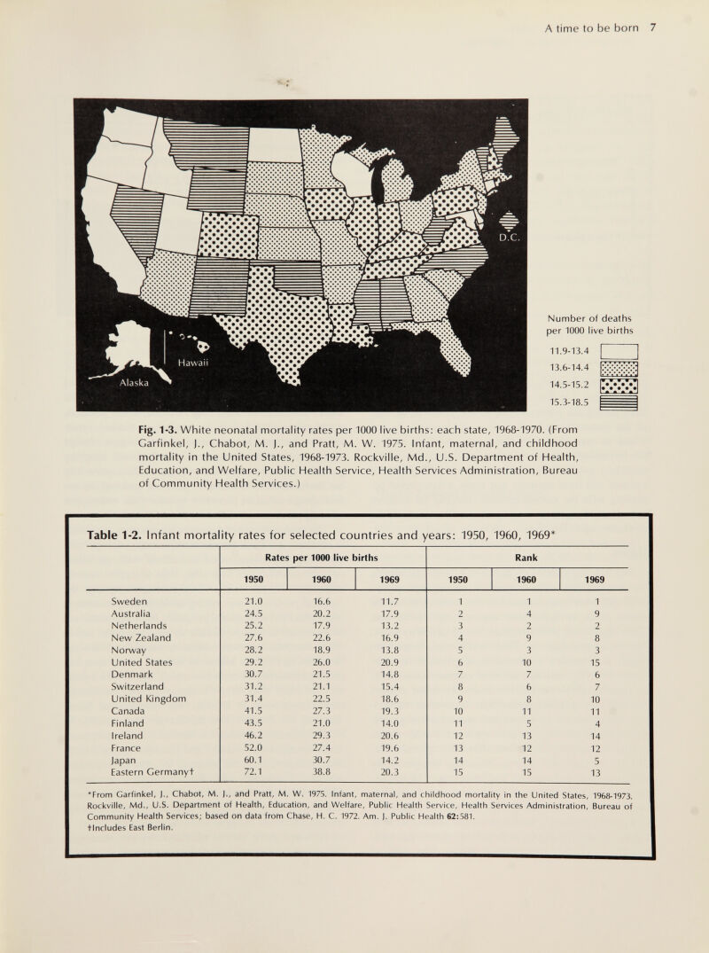 A time to be born 7 Number of deaths per 1000 live births 11.9-13.4 13.6-14.4 14.5-15.2 15.3-18.5 Fig. 1-3. White neonatal mortality rates per 1000 live births: each state, 1968-1970. (From Garfinkel, J., Chabot, M. J., and Pratt, M. W. 1975. Infant, maternal, and childhood mortality in the United States, 1968-1973. Rockville, Md., U.S. Department of Health, Education, and Welfare, Public Health Service, Health Services Administration, Bureau of Community Health Services.) • • • • • • • • • л л л л Table 1-2. Infant mortality rates for selected countries and years: 1950, 1960, 1969* *From Garfinkel, Chabot, M. J,, añd Pratt, M. 1975. Infant, maternal, and childhood mortality in the United States, 1968-1973. Rockville, Md., U.S. Department of Health, Education, and Welfare, Public Health Service, Health Services Administration, Bureau of Community Health Services; based on data from Chase, H. C. 1972. Am. J. Public Health 62:581. tincludes East Berlin.