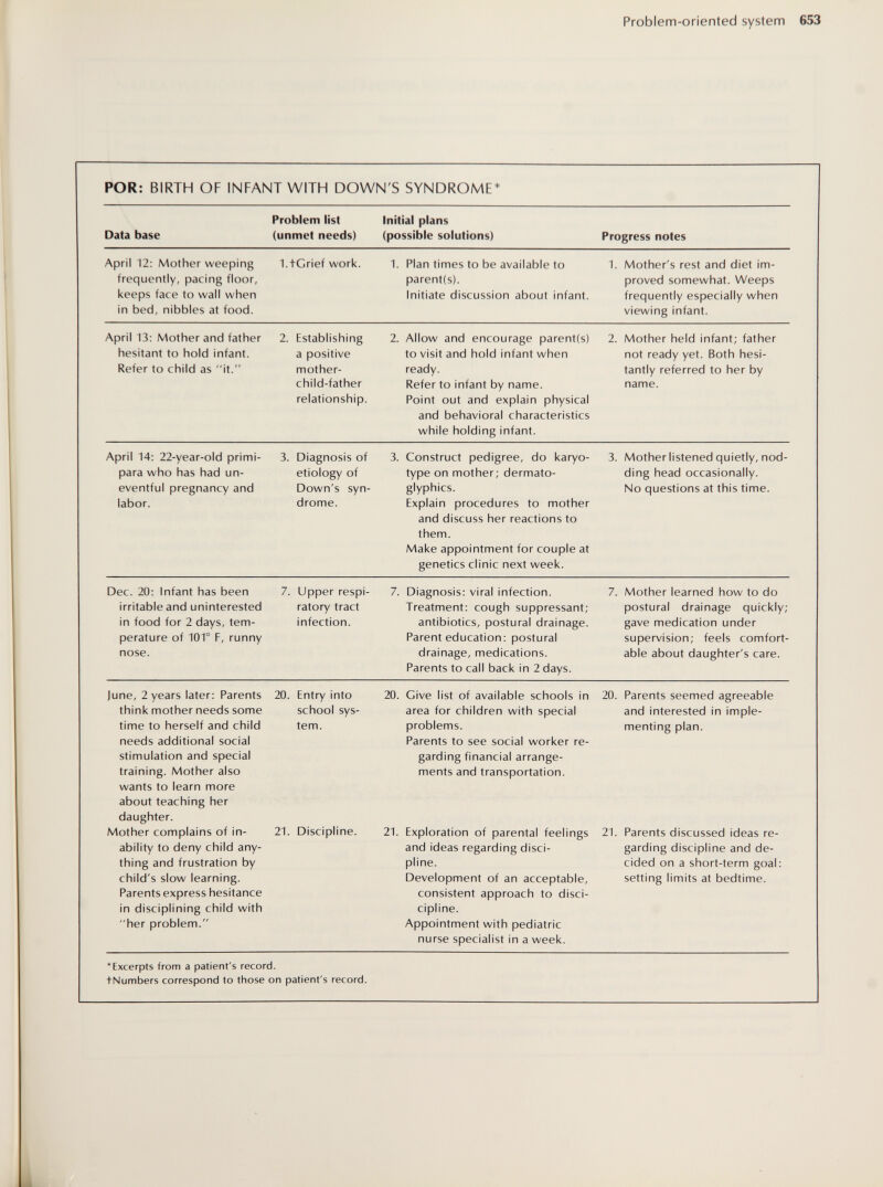 Problem-oriented system 653