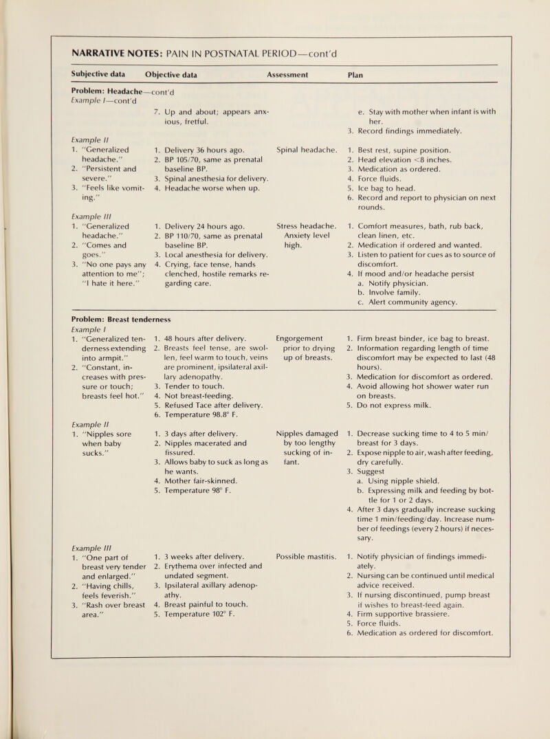NARRATIVE NOTES: PAIN IN POSTNATAL PERIOD—cont'd Subjective data Objective data Assessment Plan Problem: Headache—cont'd Example I—cont'd Example II 1. Generalized headache. 2. Persistent and severe. 3. Feels like vomit¬ ing. Example III 1. Generalized headache. 2. Comes and goes 7. Up and about; appears anx¬ ious, fretful. 1. Delivery 36 hours ago. 2. BP 105/70, same as prenatal baseline BP. 3. Spinal anesthesia for delivery. 4. Headache worse when up. 1. Delivery 24 hours ago. 2. BP 110/70, same as prenatal baseline BP. 3. Local anesthesia for delivery. 3. No one pays any 4. Crying, face tense, hands attention to me; I hate it here. Spinal headache. Stress headache. Anxiety level high. clenched, hostile remarks re¬ garding care. e. Stay with mother when infant is with her. 3. Record findings immediately. 1. Best rest, supine position. 2. Head elevation <8 inches. 3. Medication as ordered. 4. Force fluids. 5. Ice bag to head. 6. Record and report to physician on next rounds. 1. Comfort measures, bath, rub back, clean linen, etc. 2. Medication if ordered and wanted. 3. Listen to patient for cues as to source of discomfort. 4. If mood and/or headache persist a. Notify physician. b. Involve family. c. Alert community agency. Problem: Breast tenderness Example I 1. Generalized ten¬ derness extending into armpit. 2. Constant, in¬ creases with pres¬ sure or touch; breasts feel hot. Example II 1. Nipples sore when baby sucks. 1. 48 hours after delivery. 2. Breasts feel tense, are swol¬ len, feel warm to touch, veins are prominent, ipsilateral axil¬ lary adenopathy. 3. Tender to touch. 4. Not breast-feeding. 5. Refused Tace after delivery. 6. Temperature 98.8° F. 1. 3 days after delivery. 2. Nipples macerated and fissured. 3. Allows baby to suck as long as he wants. 4. Mother fair-skinned. 5. Temperature 98° F. Example III 1. One part of breast very tender and enlarged. 2. Having chills, feels feverish. 3. Rash over breast area. 1. 3 weeks after delivery. 2. Erythema over infected and undated segment. 3. Ipsilateral axillary adenop¬ athy. 4. Breast painful to touch. 5. Temperature 102° F. Engorgement prior to drying up of breasts. Nipples damaged by too lengthy sucking of in¬ fant. Possible mastitis. 1. Firm breast binder, ice bag to breast. 2. Information regarding length of time discomfort may be expected to last (48 hours). 3. Medication for discomfort as ordered. 4. Avoid allowing hot shower water run on breasts. 5. Do not express milk. 1. Decrease sucking time to 4 to 5 min/ breast for 3 days. 2. Exposenippletoair,washafterfeeding, dry carefully. 3. Suggest a. Using nipple shield. b. Expressing milk and feeding by bot¬ tle for 1 or 2 days. 4. After 3 days gradually increase sucking timel min/feeding/day. Increase num¬ ber of feedings (every 2 hours) if neces¬ sary. 1. Notify physician of findings immedi¬ ately. 2. Nursing can be continued until medical advice received. 3. If nursing discontinued, pump breast if wishes to breast-feed again. 4. Firm supportive brassiere. 5. Force fluids. 6. Medication as ordered for discomfort.