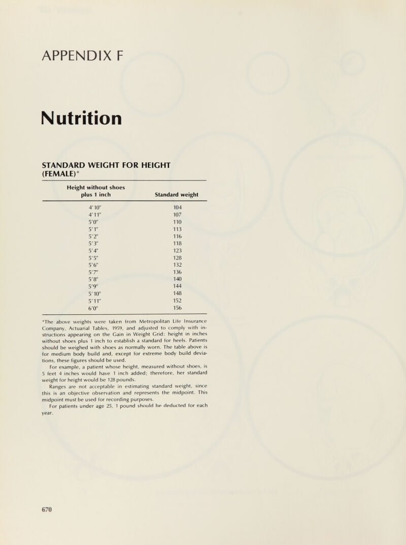 APPENDIX F Nutrition STANDARD WEIGHT FOR HEIGHT (FEMALE)* *The above weights were taken from Metropolitan Life Insurance Company, Actuarial Tables, 1959, and adjusted to comply with in¬ structions appearing on the Gain in Weight Grid: height in inches without shoes plus 1 inch to establish a standard for heels. Patients should be weighed with shoes as normally worn. The table above is for medium body build and, except for extreme body build devia¬ tions, these figures should be used. For example, a patient whose height, measured without shoes, is 5 feet 4 inches would have 1 inch added; therefore, her standard weight for height would be 128 pounds. Ranges are not acceptable in estimating standard weight, since this is an objective observation and represents the midpoint. This midpoint must be used for recording purposes. For patients under age 25, 1 pound should be deducted for each year. 670