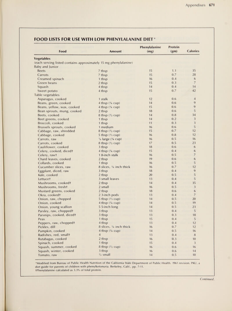 Appendixes 671 FOOD LISTS FOR USE WITH LOW PHENYLALANINE DIET* Phenylalanine Protein Food Amount (mg) (gm) Calories Vegetables (each serving listed contains approximately 15 mg phenylalanine) Baby and Junior *Modified from Bureau of Public Health Nutrition of the California State Department of Public Health. 1961 revision. PKU, a diet guide for parents of children with phenylketonuria. Berkeley, Calif., pp. 7-11. tPhenylalanine calculated as 3.3% of total protein. Continued.