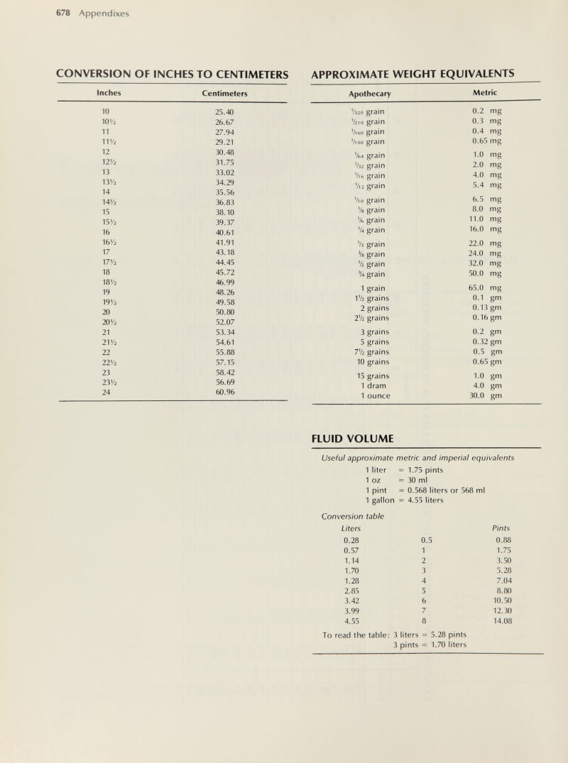 678 Appendixes CONVERSION OF INCHES TO CENTIMETERS APPROXIMATE WEIGHT EQUIVALENTS FLUID VOLUME Useful approximate metric and imperial equivalents 1 liter = 1.75 pints 1 oz =30 ml 1 pint = 0.568 liters or 568 ml 1 gallon = 4.55 liters Conversion table Liters Pints 0.28 0.5 0.88 0.57 1 1.75 1.14 2 3.50 1.70 3 5.28 1.28 4 7.04 2.85 5 8.80 3.42 6 10.50 3.99 7 12.30 4.55 8 14.08 To read the table: 3 liters = 5.28 pints 3 pints = 1.70 liters