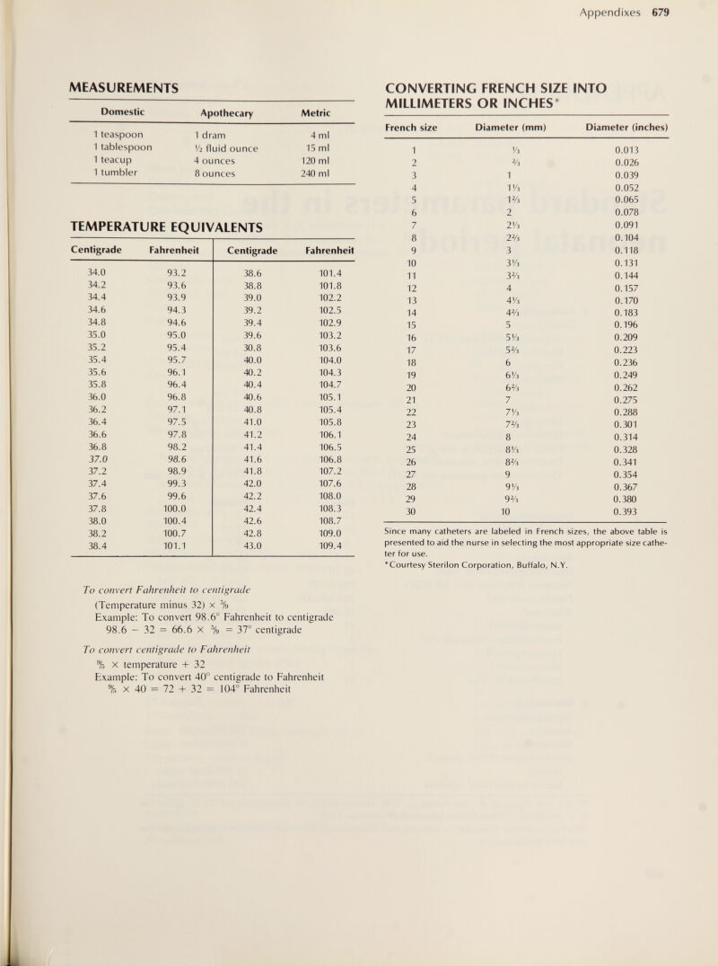 Appendixes 679 MEASUREMENTS Domestic Apothecary Metric 1 teaspoon 1 dram 4 ml 1 tablespoon V2 fluid ounce 15 ml 1 teacup 4 ounces 120 ml 1 tumbler Bounces 240 ml TEMPERATURE EQUIVALENTS CONVERTING FRENCH SIZE INTO MILLIMETERS OR INCHES* Since many catheters are labeled in French sizes, the above table is presented to aid the nurse in selecting the most appropriate size cathe¬ ter for use. *Courtesy Sterilen Corporation, Buffalo, N.Y. To convert Fahrenheit to centigrade (Temperature minus 32) x % Example; To convert 98.6° Fahrenheit to centigrade 98.6 — 32 = 66.6 X % = 37° centigrade To convert centigrade to Fahrenheit % X temperature + 32 Example: To convert 40° centigrade to Fahrenheit % X 40 = 72 + 32 = 104° Fahrenheit