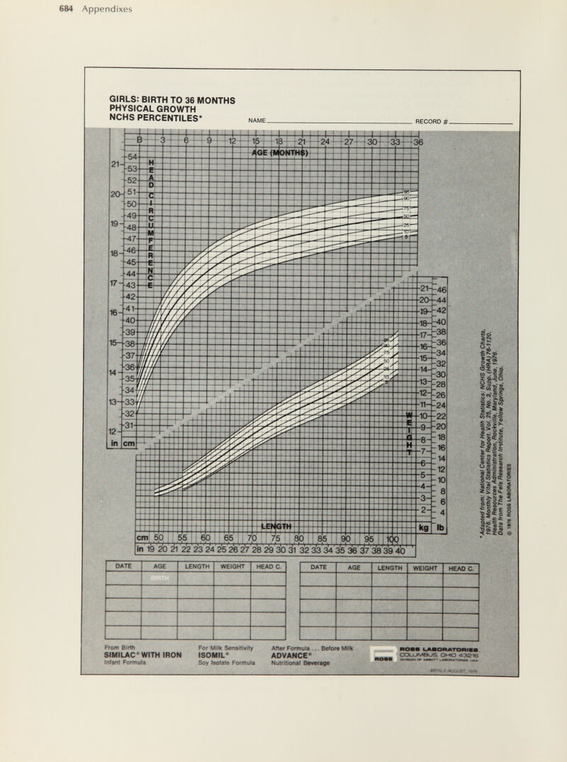 684 Appendixes GIRLS: BIRTH TO 36 MONTHS PHYSICAL GROWTH NCHS PERCENTILES* NAME. RECORD #. cm 50 55 M 60 'I ' i't >'t ' I* I in 19 20 21 22 23 24 25 26 27 28 29 30 31 32 33 34 35 36 37 38 39 40 li « 'S N. JP Síf- . Oï ф ò о 9- . • «¿•e a e ? «o 2 -5 * ISsS « 5 5 в t ««Is ¿§•§1 vOr^-S S ю e« с о i; о в> « .«О а ^ -2 S в S «ais s л s « Ф к «> §'»- I g|-|® s ^Ре i |5«о tt I^la I e From Birth SIMILAC'WITH IRON Infant Formula For Milk Sensitivity ISOMIL* Soy Isolate Formula After Formula ... Before Milk ADVANCE* Nutritional Betrage на«» no«* ышояАтот««. ccDLUfv/raus. 0-Ю азз-т tenij Äiy.üSt, щтщ