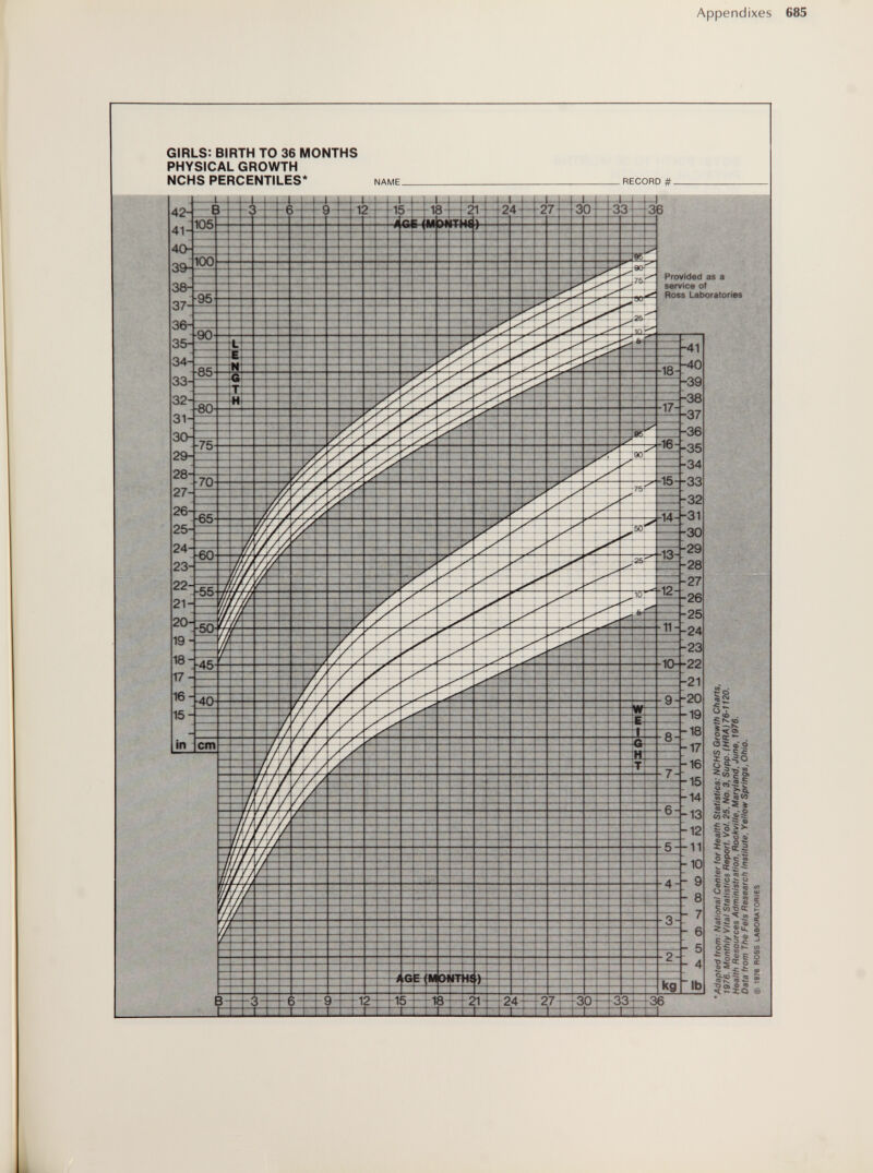 Appendixes 685 GIRLS: BIRTH TO 36 MONTHS PHYSICAL GROWTH NCHS PERCENTILES* NAME. RECORD #. Provided as a service of Ross taboratoriee , . : |i|i ISSo off § i |2ч « 1 й 8 I if If V X i:i^ i sK «s «» ÇXfS ®
