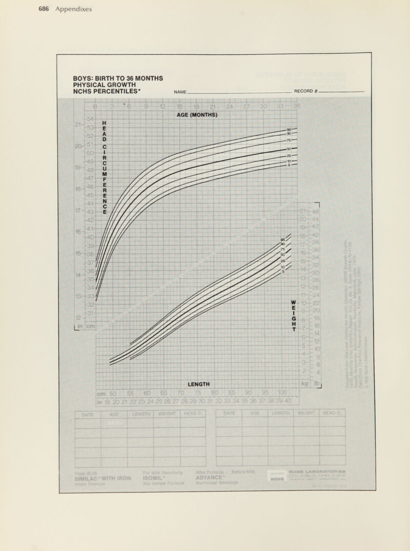 686 Appendixes BOYS: BIRTH TO 36 MONTHS PHYSICAL GROWTH NCHS PERCENTILES* NAME. RECORD #. in 19 20 21 22 23 24 25 26 27 28 29 30 31 32 33 34 35 36 37 38 39 40 From Biiih SIMILAC WITH IRON In'-,-' Fv-r; л For Miîk Sensitivity ISOMIL» So y Isolate Pcr-nuîa After Formula... Before Mifk ADVANCE* Nutr-î-a^aî Bavera 1«^ fio»s