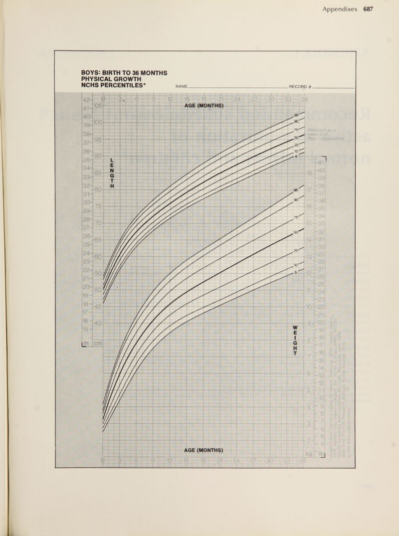 Appendixes 687 BOYS: BIRTH TO 36 MONTHS PHYSICAL GROWTH NCHS PERCENTILES* NAME. 70*^ ; Ы *• i äbmmfmi':