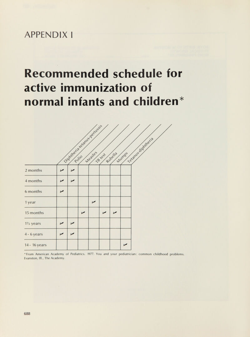 APPENDIX I Recommended schedule for active immunization of normal infants and children* *From American Academy of Pediatrics. 1977. You and your pediatrician: common childhood problems. Evanston, ML, The Academy. 688