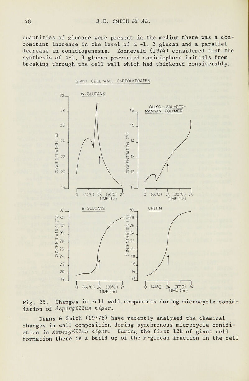 48 J.E. SMITH ET AL. quantities of glucose were present in the medium there was a con¬ comitant increase in the level of a -1, 3 glucan and a parallel decrease in conidiogenesis. Zonneveld (1974) considered that the synthesis of a-l, 3 glucan prevented conidiophore initials from breaking through the cell wall which had thickened considerably. GIANT CELL WALL CARBOHYDRATES 30-, 28 26 24 Ck-GLUCANS < 22 Э -,r и 2C 18. 36. 5 3¿ z 32 . О ^30 J cr 5 28 - Ш ^26 - о о 2/. 22 . 20 . 18_ GLUCO - GALACTO- '6_ MANNAN POLYMER 15 . О 13 . Ш u z: о о <_) 12 (Ал°с) ги (3o°c) 2д TIME (hr) 11_J ß-GLUCANS О (ДДТ) lU (ЗОТ) 2U TIME(hr) О {uux.) ги (30°c) 2u TIME (hr) CHITIN {UU'O 2Д (ЭО-С) 2A TIME (hr) Fig. 25. Changes in cell wall components during microcycle conid- iation of Asipergillus niger. Deans & Smith (1977b) have recently analysed the chemical changes in wall composition during synchronous microcycle conidi- ation in Asipevgiltus n-igev. During the first 12h of giant cell formation there is a build up of the a-glucan fraction in the cell