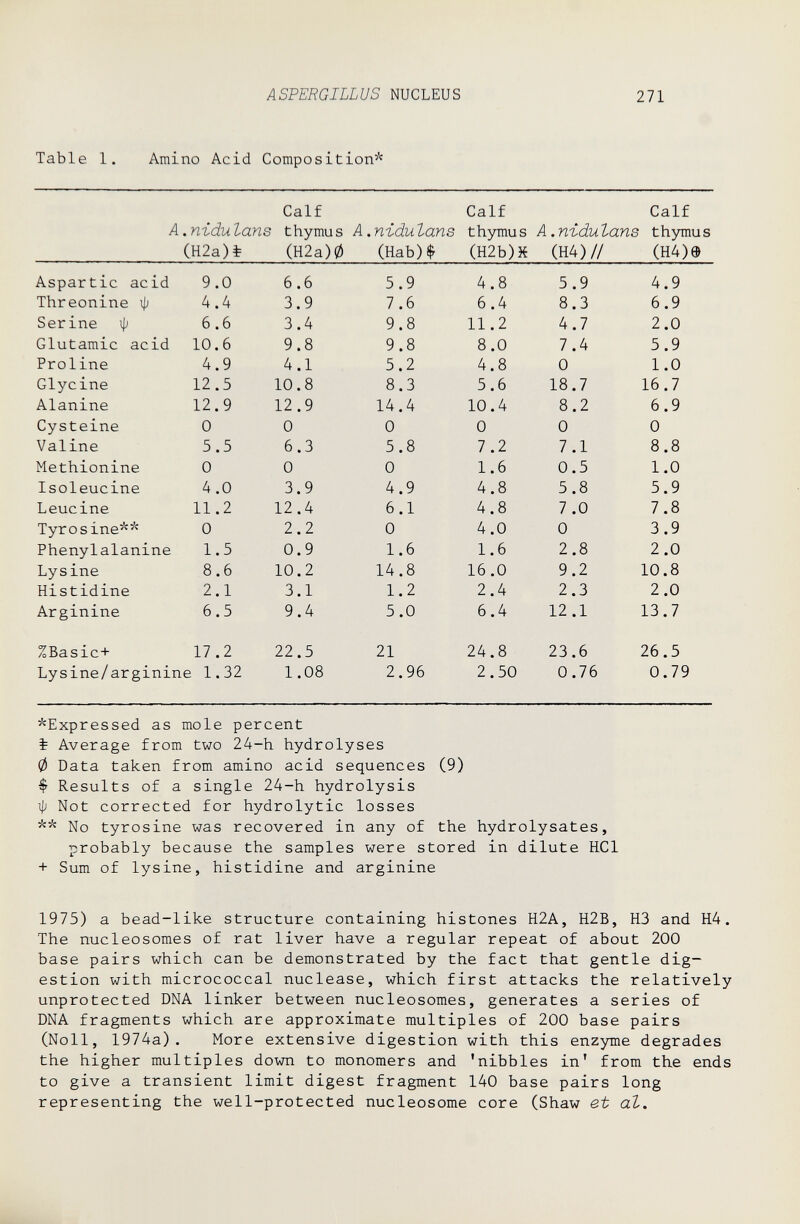 ASPERGILLUS NUCLEUS 271 Table 1. Amino Acid Composition* ^Expressed as mole percent % Average from two 24-h. hydrolyses 0 Data taken from amino acid sequences (9) $ Results of a single 24-h hydrolysis Ф Not corrected for hydrolytic losses ** No tyrosine was recovered in any of the hydrolysates, probably because the samples were stored in dilute HCl + Sum of lysine, histidine and arginine 1975) a bead-like structure containing histones H2A, H2B, H3 and H4. The nucleosomes of rat liver have a regular repeat of about 200 base pairs which can be demonstrated by the fact that gentle dig¬ estion with micrococcal nuclease, which first attacks the relatively unprotected DNA linker between nucleosomes, generates a series of DNA fragments which are approximate multiples of 200 base pairs (Noll, 1974a). More extensive digestion with this enzyme degrades the higher multiples down to monomers and 'nibbles in' from the ends to give a transient limit digest fragment 140 base pairs long representing the well-protected nucleosome core (Shaw et аЪ,