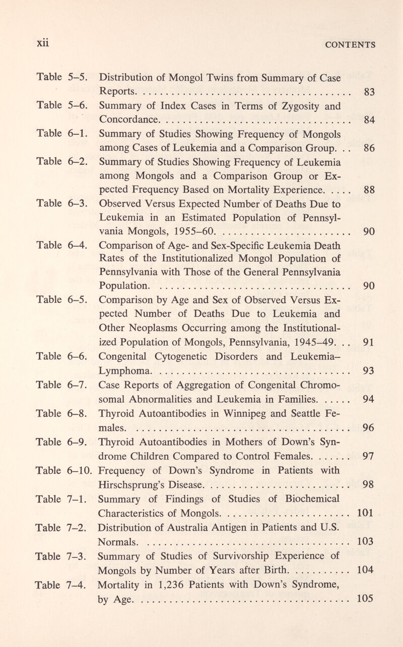 XII CONTENTS Table 5-5. Distribution of Mongol Twins from Summary of Case Reports 83 Table 5-6. Summary of Index Cases in Terms of Zygosity and Concordance 84 Table 6—1. Summary of Studies Showing Frequency of Mongols among Cases of Leukemia and a Comparison Group. . . 86 Table 6—2. Summary of Studies Showing Frequency of Leukemia among Mongols and a Comparison Group or Ex¬ pected Frequency Based on Mortality Experience 88 Table 6-3. Observed Versus Expected Number of Deaths Due to Leukemia in an Estimated Population of Pennsyl¬ vania Mongols, 1955-60 90 Table 6-4. Comparison of Age- and Sex-Specific Leukemia Death Rates of the Institutionalized Mongol Population of Pennsylvania with Those of the General Pennsylvania Population 90 Table 6-5. Comparison by Age and Sex of Observed Versus Ex¬ pected Number of Deaths Due to Leukemia and Other Neoplasms Occurring among the Institutional¬ ized Population of Mongols, Pennsylvania, 1945-49. . . 91 Table 6-6. Congenital Cytogenetic Disorders and Leukemia- Lymphoma 93 Table 6-7. Case Reports of Aggregation of Congenital Chromo¬ somal Abnormalities and Leukemia in Families 94 Table 6-8. Thyroid Autoantibodies in Winnipeg and Seattle Fe¬ males 96 Table 6-9. Thyroid Autoantibodies in Mothers of Down's Syn¬ drome Children Compared to Control Females 97 Table 6-10. Frequency of Down's Syndrome in Patients with Hirschsprung's Disease 98 Table 7-1. Summary of Findings of Studies of Biochemical Characteristics of Mongols 101 Table 7-2. Distribution of Australia Antigen in Patients and U.S. Normals 103 Table 7-3. Summary of Studies of Survivorship Experience of Mongols by Number of Years after Birth  104 Table 7-4. Mortality in 1,236 Patients with Down's Syndrome, by Age 105