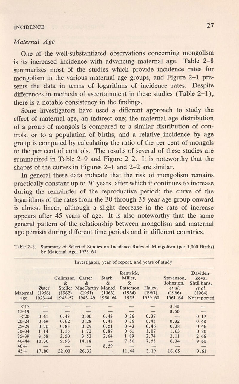 INCIDENCE 27 Maternal Age One of the well-substantiated observations concerning mongolism is its increased incidence with advancing maternal age. Table 2-8 summarizes most of the studies which provide incidence rates for mongolism in the various maternal age groups, and Figure 2-1 pre¬ sents the data in terms of logarithms of incidence rates. Despite differences in methods of ascertainment in these studies (Table 2-1), there is a notable consistency in the findings. Some investigators have used a different approach to study the effect of maternal age, an indirect one; the maternal age distribution of a group of mongols is compared to a similar distribution of con¬ trols, or to a population of births, and a relative incidence by age group is computed by calculating the ratio of the per cent of mongols to the per cent of controls. The results of several of these studies are summarized in Table 2-9 and Figure 2-2. It is noteworthy that the shapes of the curves in Figures 2-1 and 2-2 are similar. In general these data indicate that the risk of mongolism remains practically constant up to 30 years, after which it continues to increase during the remainder of the reproductive period; the curve of the logarithms of the rates from the 30 through 35 year age group onward is almost linear, although a slight decrease in the rate of increase appears after 45 years of age. It is also noteworthy that the same general pattern of the relationship between mongolism and maternal age persists during different time periods and in different countries. Table 2-8. Summary of Selected Studies on Incidence Rates of Mongolism (per 1,000 Births) by Maternal Age, 1923-64 Investigator, year of report, and years of study