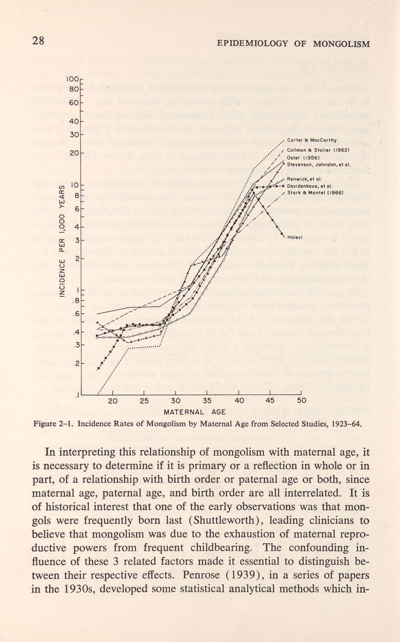 28 EPIDEMIOLOGY OF MONGOLISM MATERNAL AGE Figure 2-1. Incidence Rates of Mongolism by Maternal Age from Selected Studies, 1923-64. In interpreting tliis relationship of mongolism with maternal age, it is necessary to determine if it is primary or a reflection in whole or in part, of a relationship with birth order or paternal age or both, since maternal age, paternal age, and birth order are all interrelated. It is of historical interest that one of the early observations was that mon¬ gols were frequently bom last (Shuttleworth), leading clinicians to believe that mongolism was due to the exhaustion of maternal repro¬ ductive powers from frequent childbearing. The confounding in¬ fluence of these 3 related factors made it essential to distinguish be¬ tween their respective effects. Penrose (1939), in a series of papers in the 1930s, developed some statistical analytical methods which in-