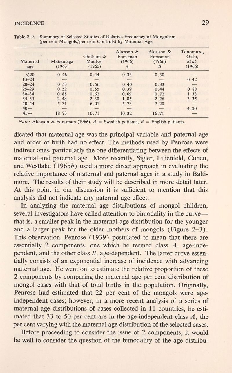 INCIDENCE 29 Table 2-9. Summary of Selected Studies of Relative Frequency of Mongolism (per cent Mongols/per cent Controls) by Maternal Age Note: Akesson & Forssman (1966). A = Swedish patients, В = English patients. dicated that maternal age was the principal variable and paternal age and order of birth had no effect. The methods used by Penrose were indirect ones, particularly the one differentiating between the effects of maternal and paternal age. More recently, Sigler, Lilienfeld, Cohen, and Westlake (1965b) used a more direct approach in evaluating the relative importance of maternal and paternal ages in a study in Balti¬ more. The results of their study will be described in more detail later. At this point in our discussion it is sufficient to mention that this analysis did not indicate any paternal age effect. In analyzing the maternal age distributions of mongol children, several investigators have called attention to bimodality in the curve— that is, a smaller peak in the maternal age distribution for the younger and a larger peak for the older mothers of mongols (Figure 2-3). This observation, Penrose (1939) postulated to mean that there are essentially 2 components, one which he termed class A, age-inde¬ pendent, and the other class В, age-dependent. The latter curve essen¬ tially consists of an exponential increase of incidence with advancing maternal age. He went on to estimate the relative proportion of these 2 components by comparing the maternal age per cent distribution of mongol cases with that of total births in the population. Originally, Penrose had estimated that 22 per cent of the mongols were age- independent cases; however, in a more recent analysis of a series of maternal age distributions of cases collected in 11 countries, he esti¬ mated that 33 to 50 per cent are in the age-independent class A, the per cent varying with the maternal age distribution of the selected cases. Before proceeding to consider the issue of 2 components, it would be well to consider the question of the bimodality of the age distribu-