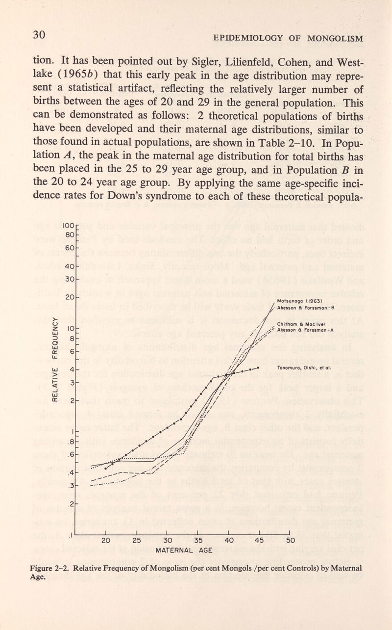 30 EPmEMIOLOGY OF MONGOLISM tien. It has been pointed out by Sigler, Lilienfeld, Cohen, and West- lake (1965Ò) that this early peak in the age distribution may repre¬ sent a statistical artifact, reflecting the relatively larger number of births between the ages of 20 and 29 in the general population. This can be demonstrated as follows: 2 theoretical populations of births have been developed and their maternal age distributions, similar to those found in actual populations, are shown in Table 2-10. In Popu¬ lation A, the peak in the maternal age distribution for total births has been placed in the 25 to 29 year age group, and in Population В in the 20 to 24 year age group. By applying the same age-specific inci¬ dence rates for Down's syndrome to each of these theoretical popula- MATERNAL AGE Figure 2-2. Relative Frequency of Mongolism (per cent Mongols /per cent Controls) by Maternal Age.