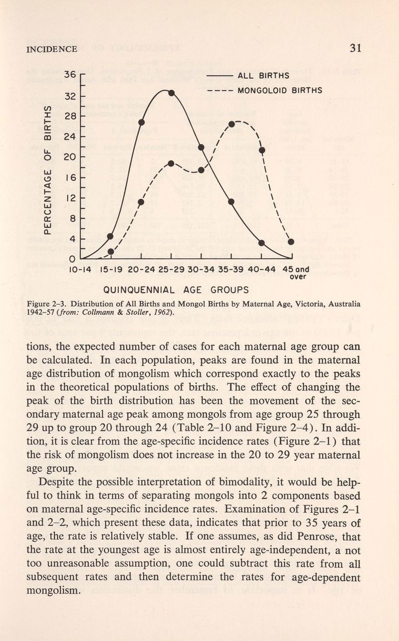 INCIDENCE 31 10-14 15-19 20-24 25-29 30-34 35-39 40-44 45 and over QUINQUENNIAL AGE GROUPS Figure 2-3. Distribution of All Births and Mongol Births by Maternal Age, Victoria, Australia 1942-57 {from; Collmann & Stoller, 1962). tions, the expected number of cases for each maternal age group can be calculated. In each population, peaks are found in the maternal age distribution of mongolism which correspond exactly to the peaks in the theoretical populations of births. The effect of changing the peak of the birth distribution has been the movement of the sec¬ ondary maternal age peak among mongols from age group 25 through 29 up to group 20 through 24 (Table 2-10 and Figure 2-4). In addi¬ tion, it is clear from the age-specific incidence rates (Figure 2-1) that the risk of mongolism does not increase in the 20 to 29 year maternal age group. Despite the possible interpretation of bimodality, it would be help¬ ful to think in terms of separating mongols into 2 components based on maternal age-specific incidence rates. Examination of Figures 2-1 and 2-2, which present these data, indicates that prior to 35 years of age, the rate is relatively stable. If one assumes, as did Penrose, that the rate at the youngest age is almost entirely age-independent, a not too unreasonable assumption, one could subtract this rate from all subsequent rates and then determine the rates for age-dependent mongolism.