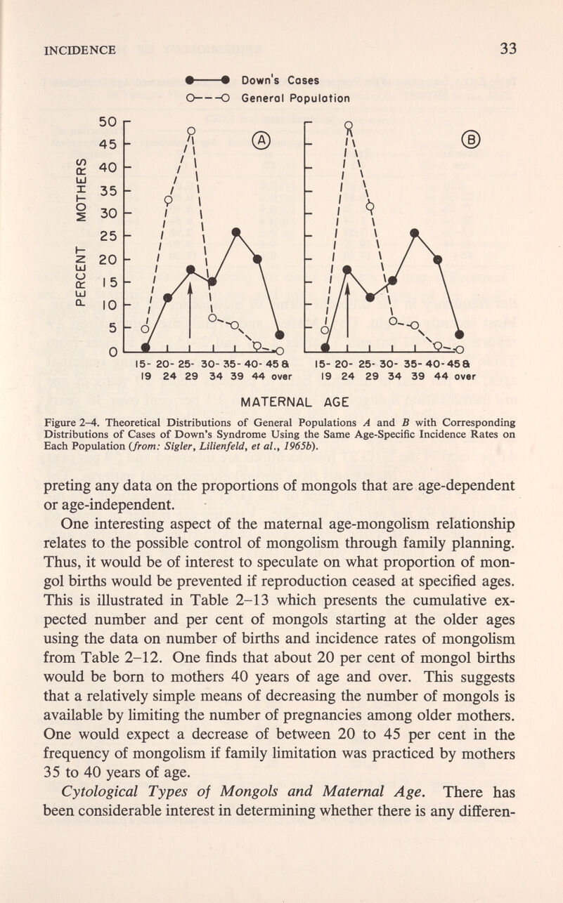 INCIDENCE 33 ♦ ♦ Down's Coses О О Generol Populotion 15- 20- 25- 30- 35- 40- 45 8 19 24 29 34 39 44 over 15- 20- 25- 30- 35-40-458 19 24 29 34 39 44 over MATERNAL AGE Figure 2-4. Theoretical Distributions of General Populations A and В with Corresponding Distributions of Cases of Down's Syndrome Using the Same Age-Specific Incidence Rates on Each Population {from: Sigler, Lilienfeld, et al., 1965b). preting any data on the proportions of mongols that are age-dependent or age-independent. One interesting aspect of the maternal age-mongolism relationship relates to the possible control of mongolism through family planning. Thus, it would be of interest to speculate on what proportion of mon¬ gol births would be prevented if reproduction ceased at specified ages. This is illustrated in Table 2-13 which presents the cumulative ex¬ pected number and per cent of mongols starting at the older ages using the data on number of births and incidence rates of mongolism from Table 2-12. One finds that about 20 per cent of mongol births would be born to mothers 40 years of age and over. This suggests that a relatively simple means of decreasing the number of mongols is available by limiting the number of pregnancies among older mothers. One would expect a decrease of between 20 to 45 per cent in the frequency of mongolism if family limitation was practiced by mothers 35 to 40 years of age. Cytological Types of Mongols and Maternal Age. There has been considerable interest in determining whether there is any difieren-
