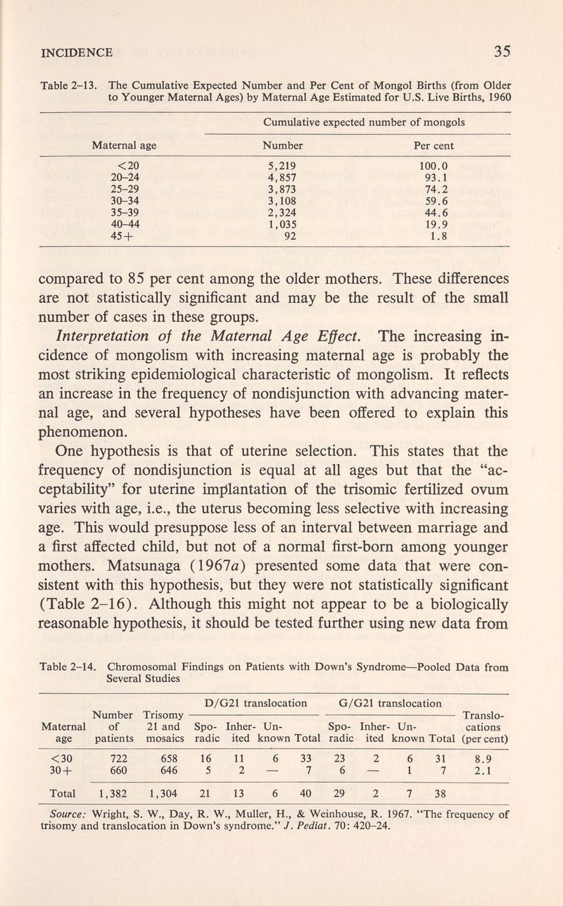 ШСШЕКСЕ 35 Table 2-13. The Cumulative Expected Number and Per Cent of Mongol Births (from Older to Younger Maternal Ages) by Maternal Age Estimated for U.S. Live Births, 1960 Cumulative expected number of mongols compared to 85 per cent among the older mothers. These differences are not statistically significant and may be the result of the small number of cases in these groups. Interpretation of the Maternal Age Effect. The increasing in¬ cidence of mongolism with increasing maternal age is probably the most striking epidemiological characteristic of mongolism. It reflects an increase in the frequency of nondisjunction with advancing mater¬ nal age, and several hypotheses have been offered to explain this phenomenon. One hypothesis is that of uterine selection. This states that the frequency of nondisjunction is equal at all ages but that the ac¬ ceptability for uterine impJlantation of the trisomie fertilized ovum varies with age, i.e., the uterus becoming less selective with increasing age. This would presuppose less of an interval between marriage and a first affected child, but not of a normal first-bom among younger mothers. Matsunaga (1967я) presented some data that were con¬ sistent with this hypothesis, but they were not statistically significant (Table 2-16). Although this might not appear to be a biologically reasonable hypothesis, it should be tested further using new data from Table 2-14. Chromosomal Findings on Patients with Down's Syndrome—Pooled Data from Several Studies D/G21 translocation G/G21 translocation Number Trisomy   Translo- Maternal of 21 and Spo- Inher- Un- Spo- Inher- Un- cations age patients mosaics radie ited known Total radie ited known Total (percent) Source: Wright, S. W., Day, R. W., Muller, H., & Weinhouse, R. 1967. The frequency of trisomy and translocation in Down's syndrome. J. Pediat. 70: 420-24.