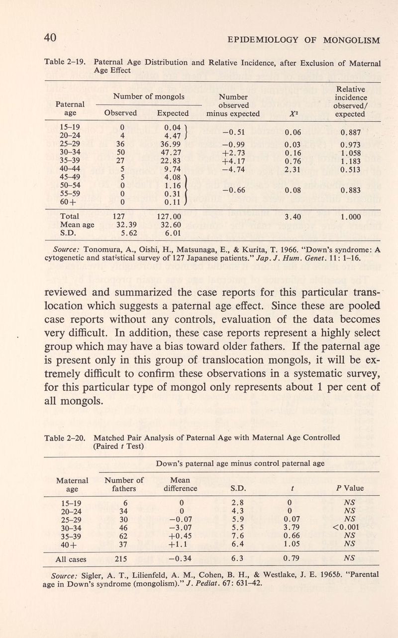 40 EPIDEMIOLOGY OF MONGOLISM Table 2-19. Paternal Age Distribution and Relative Incidence, after Exclusion of Maternal Age Effect Source: Tonomura, A., Oishi, H., Matsunaga, E., & Kurita, T. 1966. Down's syndrome: A cytogenetic and statistical survey of 127 Japanese patients. Jap. J. Hum. Genet. 11: 1-16. reviewed and summarized the case reports for this particular trans¬ location which suggests a paternal age effect. Since these are pooled case reports without any controls, evaluation of the data becomes very difficult. In addition, these case reports represent a highly select group which may have a bias toward older fathers. If the paternal age is present only in this group of translocation mongols, it will be ex¬ tremely difficult to confirm these observations in a systematic survey, for this particular type of mongol only represents about 1 per cent of all mongols. Table 2-20. Matched Pair Analysis of Paternal Age with Maternal Age Controlled (Paired t Test) Down's paternal age minus control paternal age Source: Sigler, A. T., Lilienfeld, A. M., Cohen, В. H., & Westlake, J. E. 19656. Parental age in Down's syndrome (mongolism). J. Pediat. 67 : 631-42.