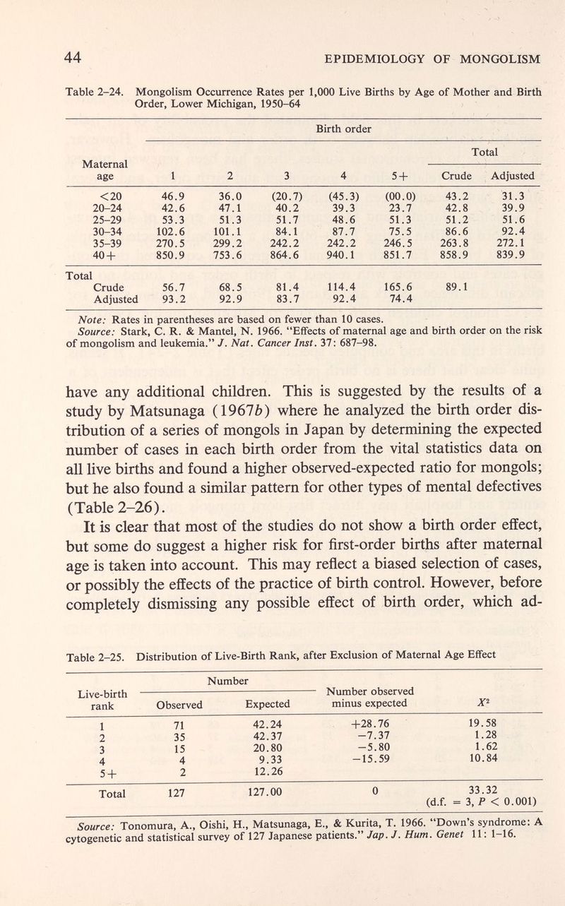 44 EPIDEMIOLOGY OF MONGOLISM Table 2-24. Mongolism Occurrence Rates per 1,000 Live Births by Age of Mother and Birth Order, Lower Michigan, 1950-64 Birth order Total Maternal — Note: Rates in parentheses are based on fewer than 10 cases. Source: Stark, C. R. & Mantel, N. 1966. Effects of maternal age and birth order on the risk of mongolism and leukemia. J. Nat. Cancer Inst. 37: 687-98. have any additional children. This is suggested by the results of a study by Matsunaga (1967Ò) where he analyzed the birth order dis¬ tribution of a series of mongols in Japan by determining the expected number of cases in each birth order from the vital statistics data on all live births and found a higher observed-expected ratio for mongols; but he also found a similar pattern for other types of mental defectives (Table 2-26). It is clear that most of the studies do not show a birth order effect, but some do suggest a higher risk for first-order births after maternal age is taken into account. This may reflect a biased selection of cases, or possibly the effects of the practice of birth control. However, before completely dismissing any possible effect of birth order, which ad- Table 2-25. Distribution of Live-Birth Rank, after Exclusion of Maternal Age Effect Number Source: Tonomura, A., Oishi, H., Matsunaga, E., & Kurita, T. 1966. Down's syndrome: A cytogenetic and statistical survey of 127 Japanese patients. Jap. J. Hum. Genet 11: 1-16.