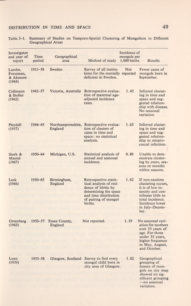 DISTRIBUTION IN TIME AND SPACE 49 Table 3-1. Summary of Studies on Temporo-Spatial Clustering of Mongolism in Different Geographical Areas Investigator and year of Time report period Geographical area Method of study Incidence of mongols per 1,000 births Results Lander, Forssman, & Akesson (1964) 1911-58 Sweden Survey of all institu- Not tions for the mentally reported deficient in Sweden. Fewer cases of mongols born in September. Collmann & Stoller (1962) 1942-57 Victoria, Australia Retrospective evalua¬ tion of maternal age- adjusted incidence rates. 1.45 Inferred cluster¬ ing in time and space and sug¬ gested relation¬ ship with disease. No seasonal variation. Pleydell 1944-45 Northamptonshire, (1957) England Retrospective evalua¬ tion of clusters of cases in time and space: no statistical analysis. 1.63 Inferred cluster¬ ing in time and space and sug¬ gested relation¬ ship to strepto¬ coccal infection. Stark & Mantel (1967) 1950-64 Michigan, U.S. Statistical analysis of annual and seasonal incidence. 0.89 Unable to dem¬ onstrate cluster¬ ing by years, sea¬ sons or months within seasons. Leek 1950-65 Birmingham, (1966) England Retrospective statis¬ tical analysis of resi¬ dence of births by determining the space and time distribution of pairing of mongol births. 1.62 If non-random clustering occurs, it is of low in¬ tensity and con¬ tributes little to total incidence. Incidence lower in July-Decem¬ ber. Greenberg (1963) 1953-57 Essex County, England Not reported. 1.19 No seasonal vari¬ ation for mothers over 35 years of age. For those under 35 years, higher frequency in May, August, and October. Lunn (1959) 1953-58 Glasgow, Scotland Survey to find every mongol child born in city area of Glasgow. 1.02 Geographical grouping of homes of mon¬ gols on city map showed no sig¬ nificant grouping —no seasonal variation.