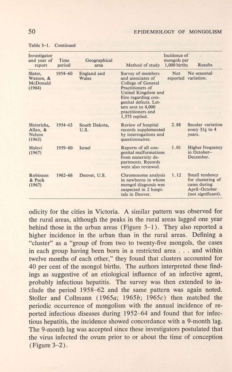 50 EPIDEMIOLOGY OF MONGOLISM Table 3-1. Continued Investigator and year of Time report period Geographical area Method of study Incidence of mongols per 1,000 births Results Slater, Watson, & McDonald (1964) 1954-60 England and Wales Heinrichs, 1954-63 South Dakota, Allan, & Nelson (1963) Halevi (1967) U.S. 1959-60 Israel Robinson 1962-66 Denver, U.S. & Puck (1967) Survey of members Not and associates of reported College of General Practitioners of United Kingdom and Eire regarding con¬ genital defects. Let¬ ters sent to 4,000 practitioners and 1,373 replied. Review of hospital 2.88 records supplemented by interrogations and questionnaires. Reports of all con- 1.01 genital malformations from maternity de¬ partments. Records were also reviewed. Chromosome analysis 1.12 in newborns in whom mongol diagnosis was suspected in 2 hospi¬ tals in Denver. No seasonal variation. Secular variation every 3J^ to 4 years. Higher frequency in October- December. Small tendency for clustering of cases during April-October (not significant). odicity for the cities in Victoria. A similar pattern was observed for the rural areas, although the peaks in the rural areas lagged one year behind those in the urban areas (Figure 3-1). They also reported a higher incidence in the urban than in the rural areas. Defining a cluster as a group of from two to twenty-five mongols, the cases in each group having been born in a restricted area . . . and within twelve months of each other, they found that clusters accounted for 40 per cent of the mongol births. The authors interpreted these find¬ ings as suggestive of an etiological inñuence of an infective agent, probably infectious hepatitis. The survey was then extended to in¬ clude the period 1958-62 and the same pattern was again noted. Stoller and Collmann (1965a; 19650; 1965c) then matched the periodic occurrence of mongolism with the annual incidence of re¬ ported infectious diseases during 1952-64 and found that for infec¬ tious hepatitis, the incidence showed concordance with a 9-month lag. The 9-month lag was accepted since these investigators postulated that the virus infected the ovum prior to or about the time of conception (Figure 3-2).