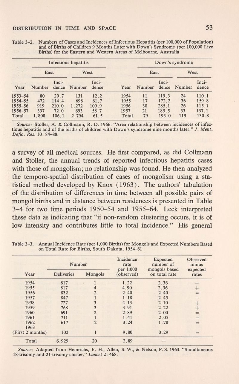 DISTRIBUTION IN TIME AND SPACE 53 Table 3-2. Numbers of Cases and Incidences of Infectious Hepatitis (per 100,000 of Population) and of Births of Children 9 Months Later with Down's Syndrome (per 100,000 Live Births) for the Eastern and Western Areas of Melbourne, Australia Infectious hepatitis Down's syndrome East West East West Inci- Inci- Inci- Inci- Year Number dence Number dence Year Number dence Number dence Source: Stoller, A. & Collmann, R. D. 1966. Area relationship between incidences of infec¬ tious hepatitis and of the births of children with Down's syndrome nine months later. J. Ment, Defic. Res. 10: 84-88. a survey of all medical sources. He first compared, as did Collmaim and Stoller, the annual trends of reported infectious hepatitis cases with those of mongolism; no relationship was found. He then analyzed the temporo-spatial distribution of cases of mongolism using a sta¬ tistical method developed by Knox (1963). The authors' tabulation of the distribution of differences in time between all possible pairs of mongol births and in distance between residences is presented in Table 3-4 for two time periods 1950-54 and 1955-64. Leek interpreted these data as indicating that if non-random clustering occurs, it is of low intensity and contributes little to total incidence. His general Table 3-3. Annual Incidence Rate (per 1,000 Births) for Mongols and Expected Numbers Based on Total Rate for Births, South Dakota, 1954-61 Source; Adapted from Heinrichs, E. H., Allen, S. W., & Nelson, P. S. 1963. Simultaneous 18-trisomy and 2l-trisomy cluster. Lancet 2: 468.