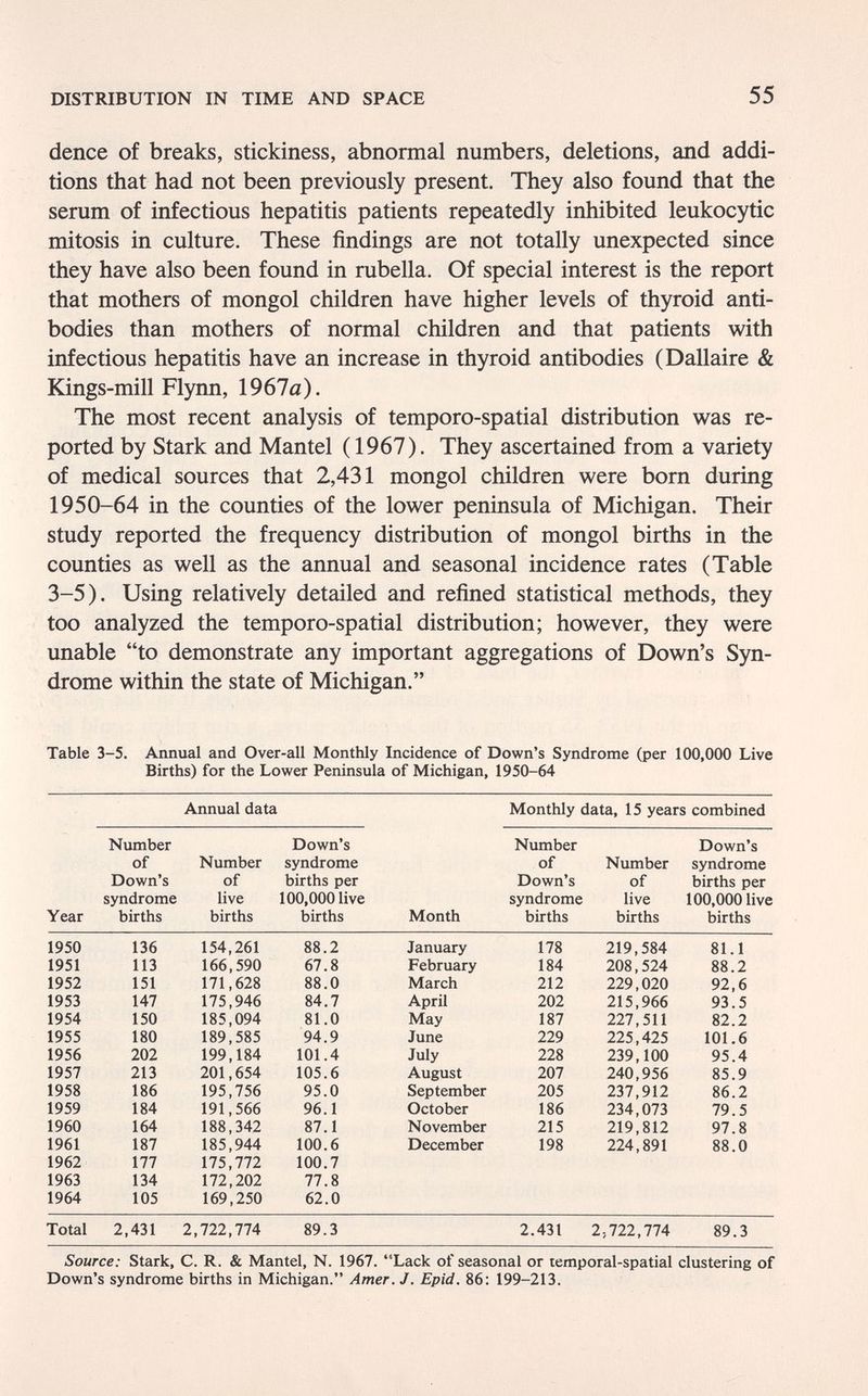 DISTRIBUTION IN TIME AND SPACE 55 dence of breaks, stickiness, abnormal numbers, deletions, and addi¬ tions that had not been previously present. They also found that the serum of infectious hepatitis patients repeatedly inhibited leukocytic mitosis in culture. These findings are not totally unexpected since they have also been found in rubella. Of special interest is the report that mothers of mongol children have higher levels of thyroid anti¬ bodies than mothers of normal children and that patients with infectious hepatitis have an increase in thyroid antibodies (Dallaire & Kings-mill Flynn, 1967a). The most recent analysis of temporo-spatial distribution was re¬ ported by Stark and Mantel (1967). They ascertained from a variety of medical sources that 2,431 mongol children were born during 1950-64 in the counties of the lower peninsula of Michigan. Their study reported the frequency distribution of mongol births in the counties as well as the annual and seasonal incidence rates (Table 3-5). Using relatively detailed and refined statistical methods, they too analyzed the temporo-spatial distribution; however, they were unable to demonstrate any important aggregations of Down's Syn¬ drome within the state of Michigan. Table 3-5. Annual and Over-all Monthly Incidence of Down's Syndrome (per 100,000 Live Births) for the Lower Peninsula of Michigan, 1950-64 Annual data Monthly data, 15 years combined Source: Stark, C. R. & Mantel, N. 1967. Lack of seasonal or lemporal-spatial clustering of Down's syndrome births in Michigan. Amer. J. Epid. 86: 199-213.