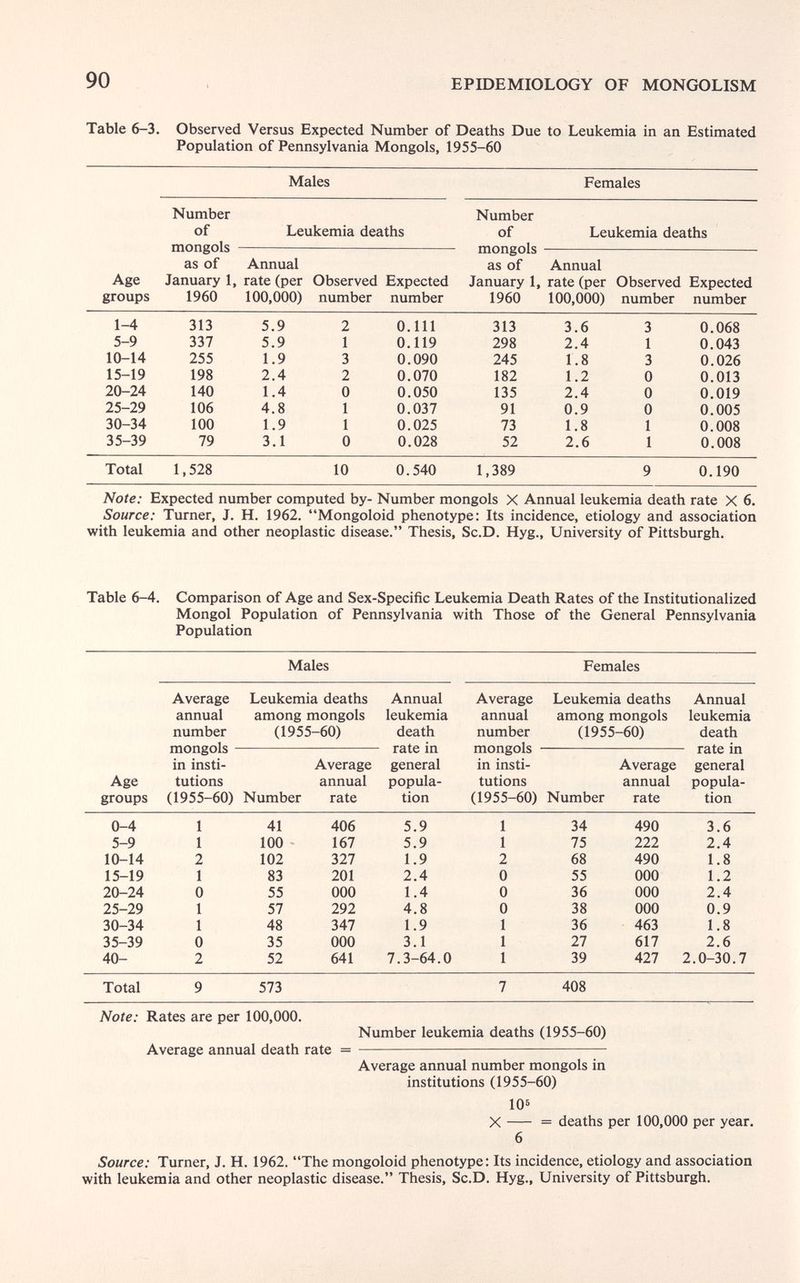 90 EProEMIOLOGY OF MONGOLISM Table 6-3. Observed Versus Expected Number of Deaths Due to Leukemia in an Estimated Population of Pennsylvania Mongols, 1955-60 Males Females Leukemia deaths Age groups Number of mongols  as of Annual January 1, rate (per Observed Expected 1960 100,000) number number Leukemia deaths Number of mongols  as of Annual January 1, rate (per Observed Expected 1960 100,000) number number Note: Expected number computed by- Number mongols X Annual leukemia death rate X 6. Source: Turner, J. H. 1962. Mongoloid phenotype: Its incidence, etiology and association with leukemia and other neoplastic disease. Thesis, Sc.D. Hyg., University of Pittsburgh. Table 6-4. Comparison of Age and Sex-Specific Leukemia Death Rates of the Institutionalized Mongol Population of Pennsylvania with Those of the General Pennsylvania Population Males Females Age groups Average annual number mongols - in insti¬ tutions (1955-60) Leukemia deaths among mongols (1955-60) Number Average annual rate Annual leukemia death rate in general popula¬ tion Average annual number mongols in insti¬ tutions (1955-60) Number Leukemia deaths among mongols (1955-60) Average annual rate Annual leukemia death rate in general popula¬ tion Note: Rates are per 100,000. Number leukemia deaths (1955-60) Average annual death rate =  Average annual number mongols in institutions (1955-60) 106 X = deaths per 100,000 per year. 6 Source: Turner, J. H. 1962. The mongoloid phenotype: Its incidence, etiology and association with leukemia and other neoplastic disease. Thesis, Sc.D. Hyg., University of Pittsburgh.
