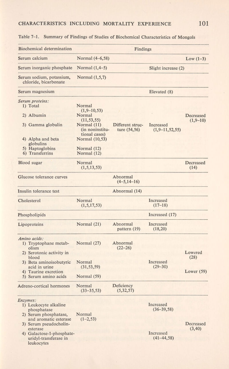 CHARACTERISTICS INCLUDING MORTALITY EXPERIENCE 101 Table 7-1. Summary of Findings of Studies of Biochemical Characteristics of Mongols Biochemical determination Findings Enzymes: 1) Leukocyte alkaline phosphatase 2) Serum phosphatase, and aromatic esterase 3) Serum pseudocholin- esterase 4) Galactose-l-phosphate- uridyl-transferase in leukocytes Normal (1-2,53) Increased (36-39,58) Increased (41-44,58) Decreased (3.40)