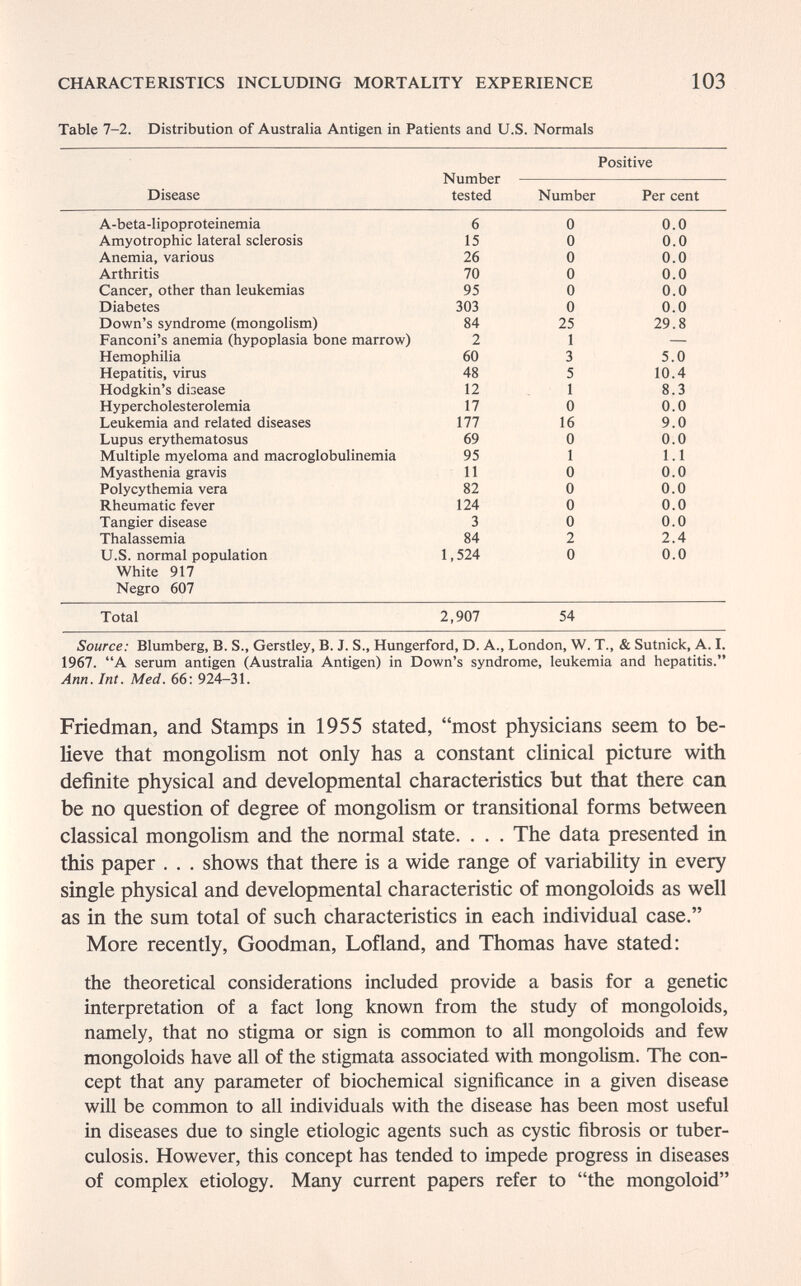 CHARACTERISTICS INCLUDING MORTALITY EXPERIENCE Table 7-2. Distribution of Australia Antigen in Patients and U.S. Normals 103 Positive White 917 Negro 607 Total 2,907 54 Source: Blumberg, В. S., Gerstley, В. J. S., Hungerford, D. A., London, W. T., & Sutnick, A. I. 1967. A serum antigen (Australia Antigen) in Down's syndrome, leukemia and hepatitis. Ann. Int. Med. 66: 924-31. Friedman, and Stamps in 1955 stated, most physicians seem to be¬ lieve that mongolism not only has a constant clinical picture with definite physical and developmental characteristics but that there can be no question of degree of mongolism or transitional forms between classical mongolism and the normal state. . . . The data presented in this paper . . . shows that there is a wide range of variability in every single physical and developmental characteristic of mongoloids as well as in the sum total of such characteristics in each individual case. More recently, Goodman, Lofland, and Thomas have stated: the theoretical considerations included provide a basis for a genetic interpretation of a fact long known from the study of mongoloids, namely, that no stigma or sign is common to all mongoloids and few mongoloids have all of the stigmata associated with mongolism. The con¬ cept that any parameter of biochemical significance in a given disease will be common to all individuals with the disease has been most useful in diseases due to single etiologic agents such as cystic fibrosis or tuber¬ culosis. However, this concept has tended to impede progress in diseases of complex etiology. Many current papers refer to the mongoloid
