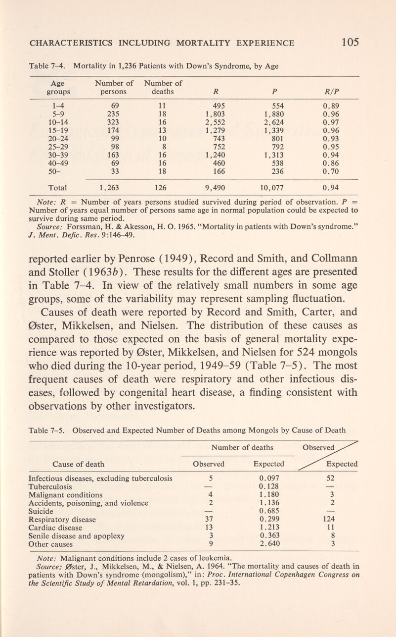 CHARACTERISTICS INCLUDING MORTALITY EXPERIENCE 105 Table 7-4. Mortality in 1,236 Patients with Down's Syndrome, by Age Note: R = Number of years persons studied survived during period of observation. P = Number of years equal number of persons same age in normal population could be expected to survive during same period. Source: Forssman, H. & Akesson, H. 0.1965. Mortality in patients with Down's syndrome. J. Ment. Defic. Res. 9:146-49. reported earlier by Penrose (1949), Record and Smith, and Collmann and Stoller ( 1963Ò). These results for the different ages are presented in Table 7-4. In view of the relatively small numbers in some age groups, some of the variability may represent sampling fluctuation. Causes of death were reported by Record and Smith, Carter, and 0ster, Mikkelsen, and Nielsen. The distribution of these causes as compared to those expected on the basis of general mortality expe¬ rience was reported by 0ster, Mikkelsen, and Nielsen for 524 mongols who died during the 10-year period, 1949-59 (Table 7-5). The most frequent causes of death were respiratory and other infectious dis¬ eases, followed by congenital heart disease, a finding consistent with observations by other investigators. Table 7-5. Observed and Expected Number of Deaths among Mongols by Cause of Death Note: Malignant conditions include 2 cases of leukemia. Source: 0stci, J., Mikkelsen, M., & Nielsen, A. 1964. The mortality and causes of death in patients with Down's syndrome (mongolism), in: Proc. International Copenhagen Congress on the Scientific Study of Mental Retardation, vol. 1, pp. 231-35.