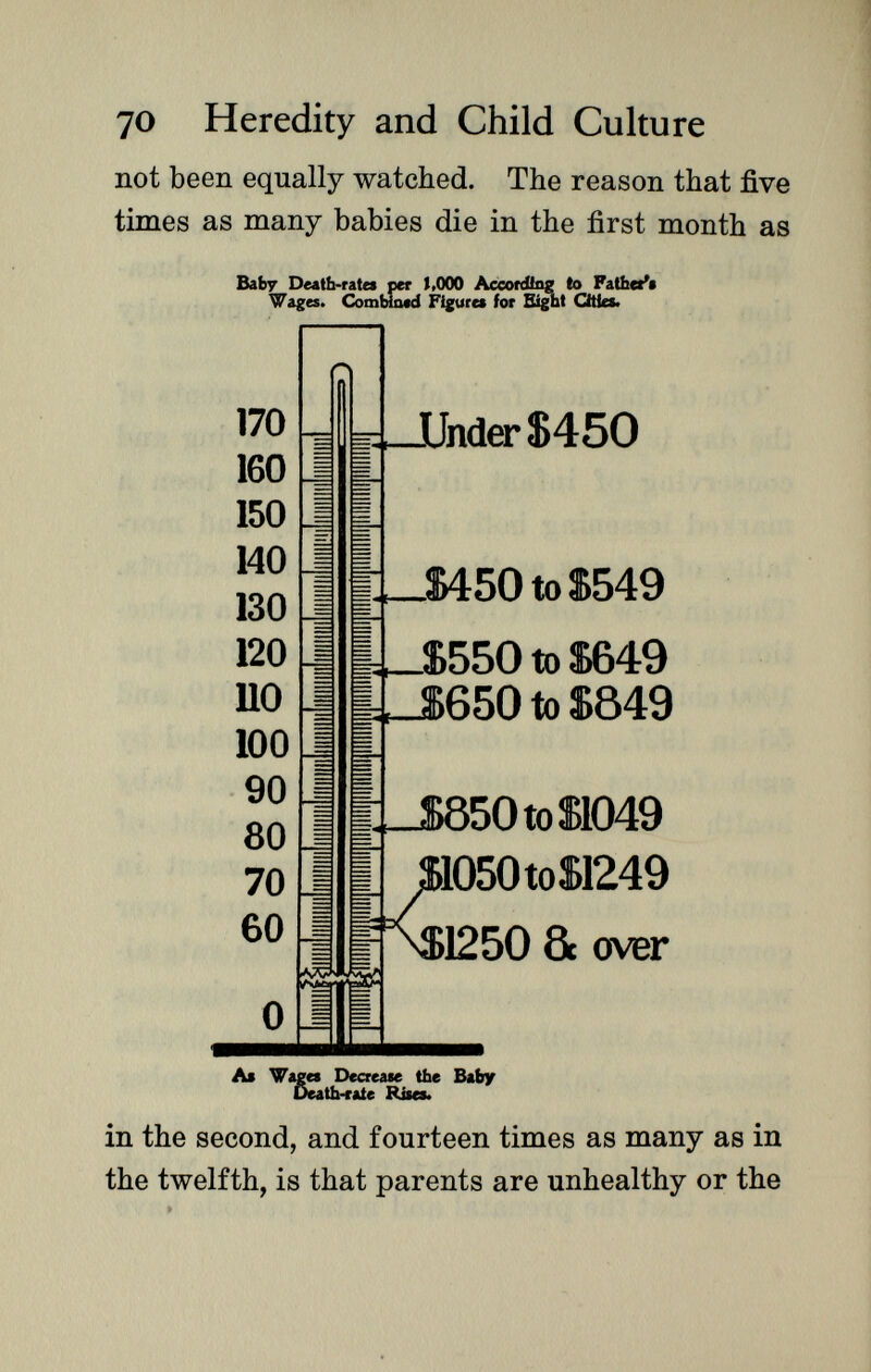 not been equally watched. The reason that five times as many babies die in the first month as Baby Death-rates per J .000 According to Falber'« Wages. Combinad Figures for Sight Cities. 170 160 150 140 130 120 110 100 90 80 70 60 Under $450 .$450 to $549 $550 to $649 650 to $849 i_J>850 to $1049 1050 to $1249 1250 8c over As Vages Decrease the Baby Death-i h-rale Rises. in the second, and fourteen times as many as in the twelfth, is that parents are unhealthy or the