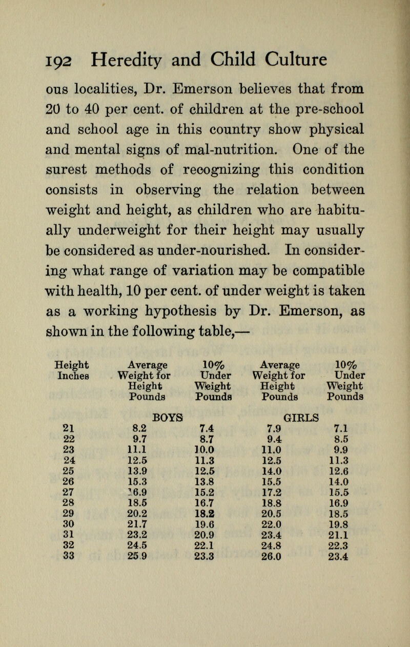 O tis localities, Dr. Emerson believes that from 20 to 40 per cent, of children at the pre-school and school age in this country show physical and mental signs of mal-nutrition. One of the surest methods of recognizing this condition consists in observing the relation between weight and height, as children who are habitu ally underweight for their height may usually be considered as under-nourished. In consider ing what range of variation may be compatible with health, 10 per cent, of under weight is taken as a working hypothesis by Dr. Emerson, as shown in the following table,— Height Average 10% Average 10% Inches Weight for Under Weight for Under Height Weight Height Weight Pounds Pounds Pounds Pounds BOYS GIRLS 21 8.2 7.4 7.9 7.1 22 9.7 8.7 9.4 8.5 23 11.1 10.0 11.0 9.9 24 12.5 11.3 12.5 11.3 25 13.9 12.5 14.0 12.6 26 15.3 13.8 15.5 14.0 27 16.9 15.2 17.2 15.5 28 18.5 16.7 18.8 16.9 29 20.2 18.2 20.5 18.5 30 21.7 19.6 22.0 19.8 31 23.2 20.9 23.4 21.1 32 24.5 22.1 24.8 22.3 33 25 9 23.3 26.0 23.4