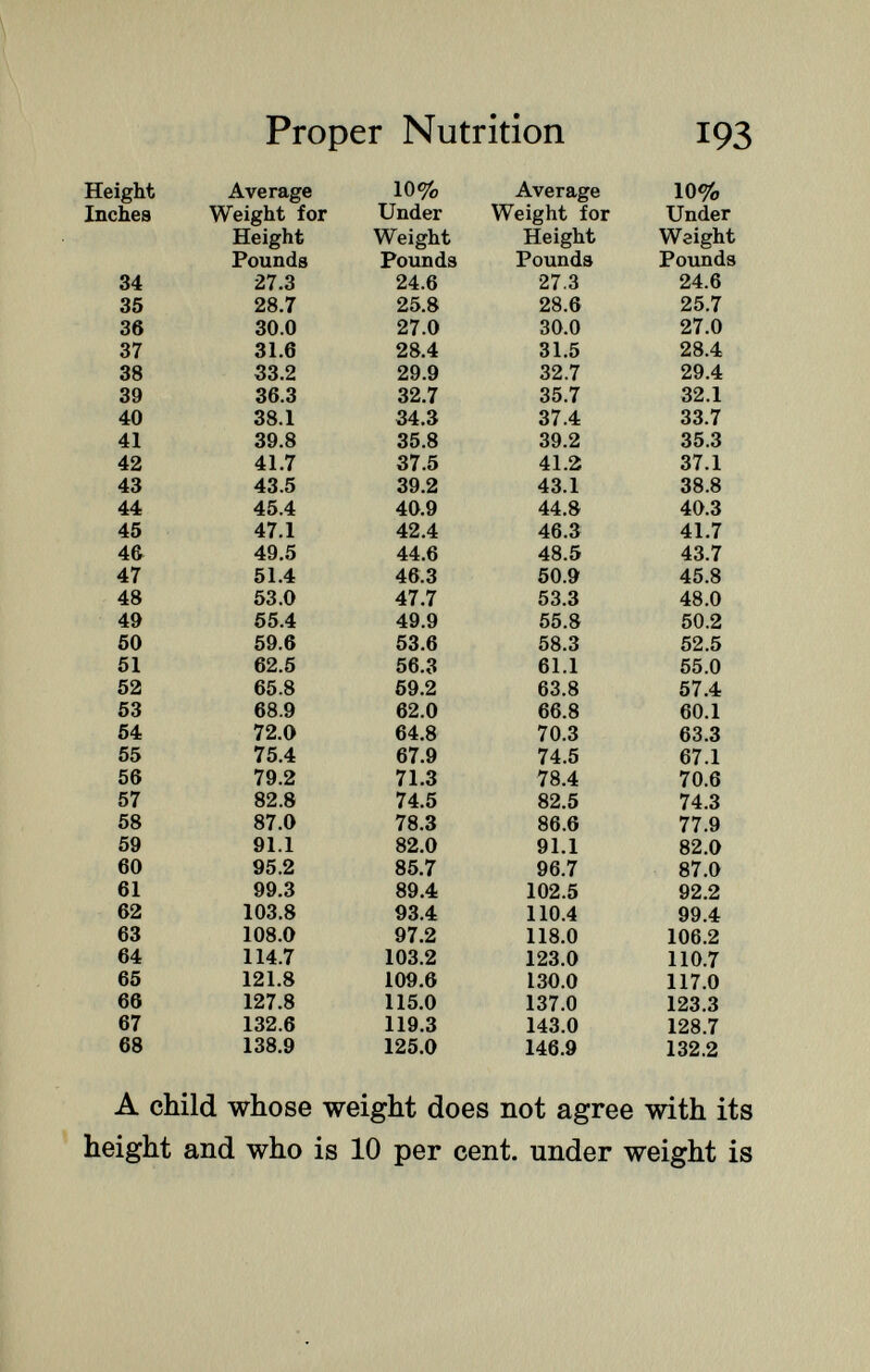 Height Average 10% Average 10% Inches Weight for Under Weight for Under Height Weight Height Weight Pounds Pounds Pounds Pounds 34 27.3 24.6 27.3 24.6 35 28.7 25.8 28.6 25.7 36 30.0 27.0 30.0 27.0 37 31.6 28.4 31.5 28.4 38 33.2 29.9 32.7 29.4 39 36.3 32.7 35.7 32.1 40 38.1 34.3 37.4 33.7 41 39.8 35.8 39.2 35.3 42 41.7 37.5 41.2 37.1 43 43.5 39.2 43.1 38.8 44 45.4 40.9 44.8 40.3 45 47.1 42.4 46.3 41.7 46 49.5 44.6 48.5 43.7 47 51.4 46.3 50.9 45.8 48 53.0 47.7 53.3 48.0 49 55.4 49.9 55.8 50.2 50 59.6 53.6 58.3 52.5 51 62.5 56.3 61.1 55.0 52 65.8 59.2 63.8 57.4 53 68.9 62.0 66.8 60.1 54 72.0 64.8 70.3 63.3 55 75.4 67.9 74.5 67.1 56 79.2 71.3 78.4 70.6 57 82.8 74.5 82.5 74.3 58 87.0 78.3 86.6 77.9 59 91.1 82.0 91.1 82.0 60 95.2 85.7 96.7 87.0 61 99.3 89.4 102.5 92.2 62 103.8 93.4 110.4 99.4 63 108.0 97.2 118.0 106.2 64 114.7 103.2 123.0 110.7 65 121.8 109.6 130.0 117.0 66 127.8 115.0 137.0 123.3 67 132.6 119.3 143.0 128.7 68 138.9 125.0 146.9 132.2 A child whose weight does not agree with its height and who is 10 per cent, under weight is